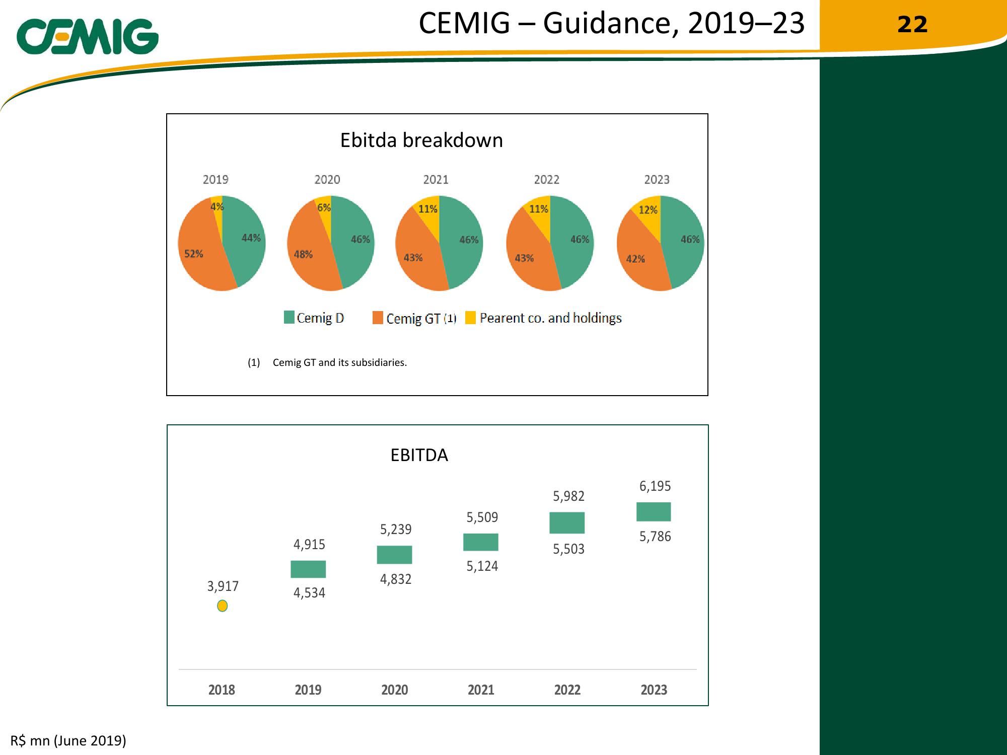 Cemig Regaining Financial Solidity slide image #22