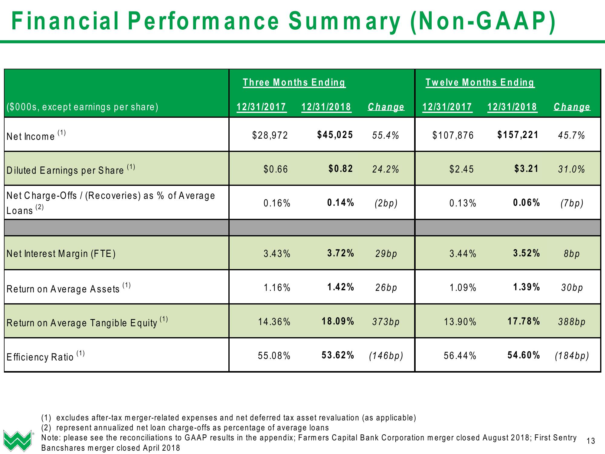 WesBanco Investor Presentation (Q1 2019) slide image #14