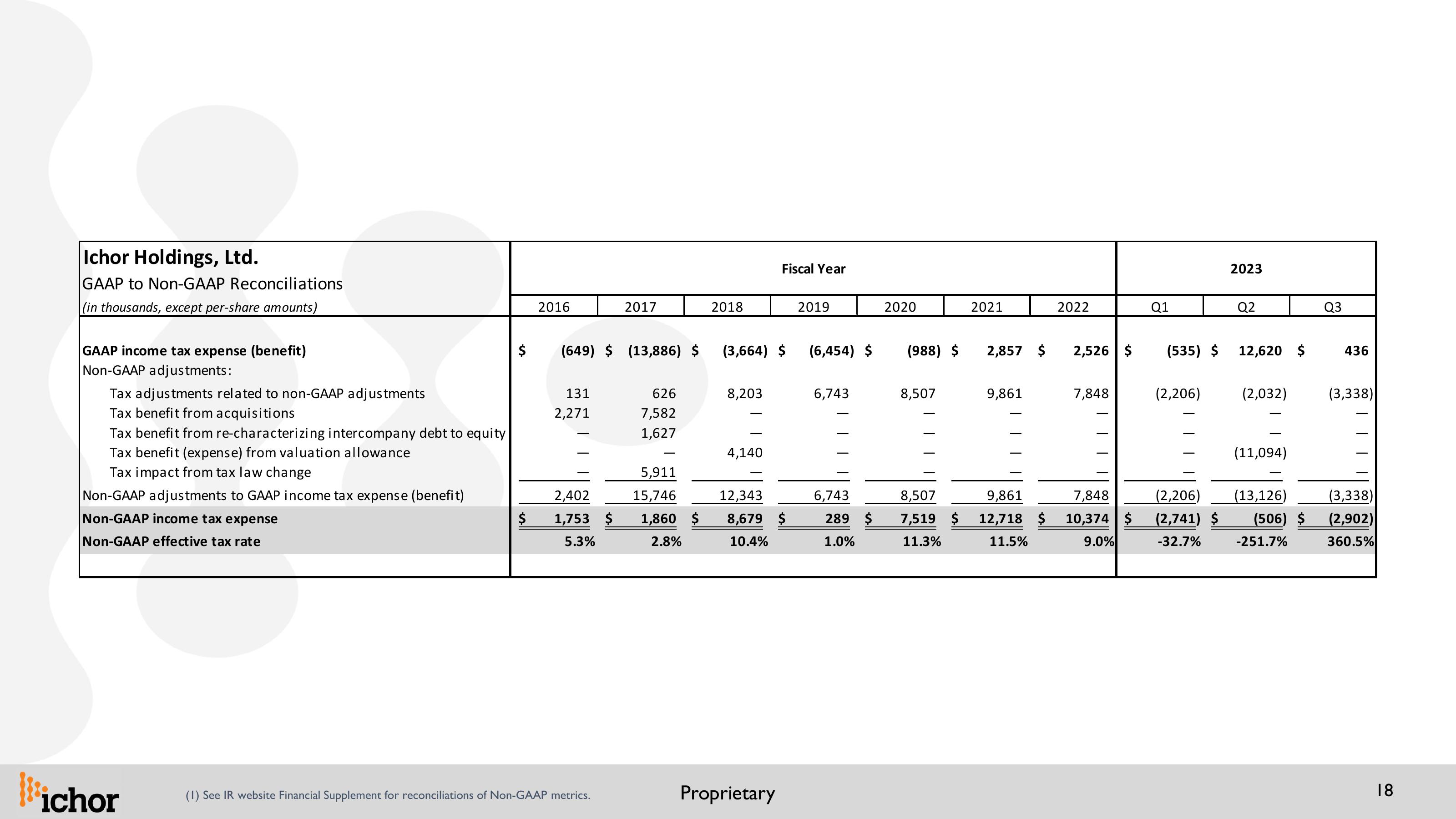 Updated IR Presentation 26th Annual Needham Growth Conference slide image #18