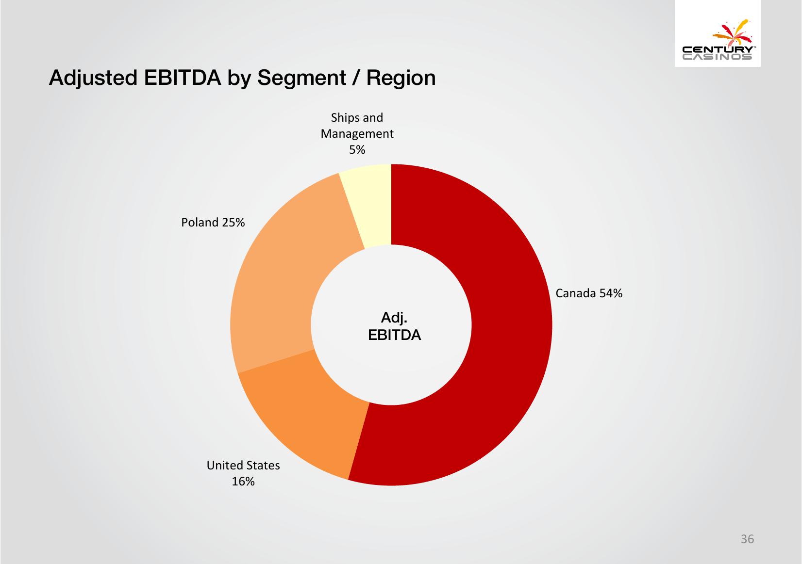 Century Casinos Corporate Presentation slide image #36