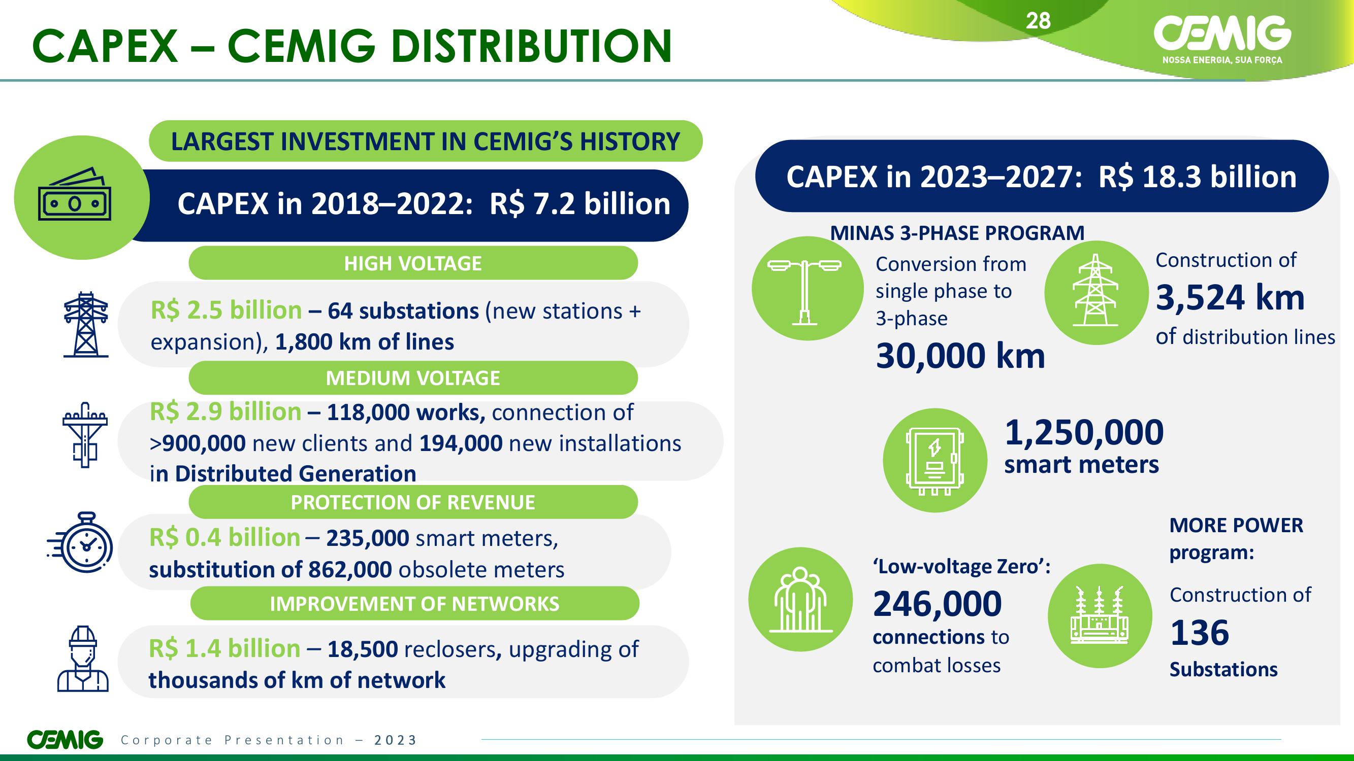 CEMIG Overview slide image #28