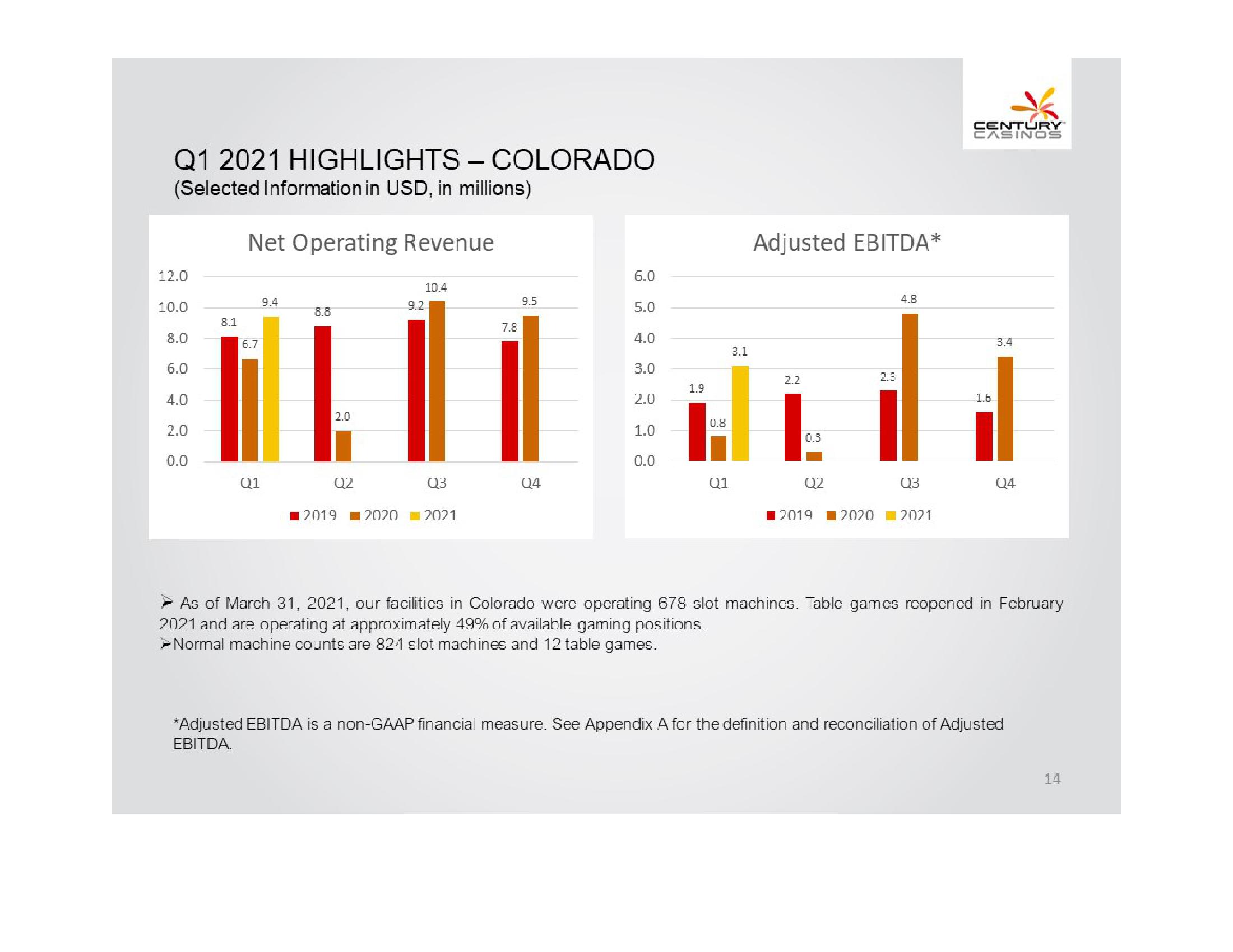 Century Casinos, Inc. Financial Results Q1 2021 slide image #14