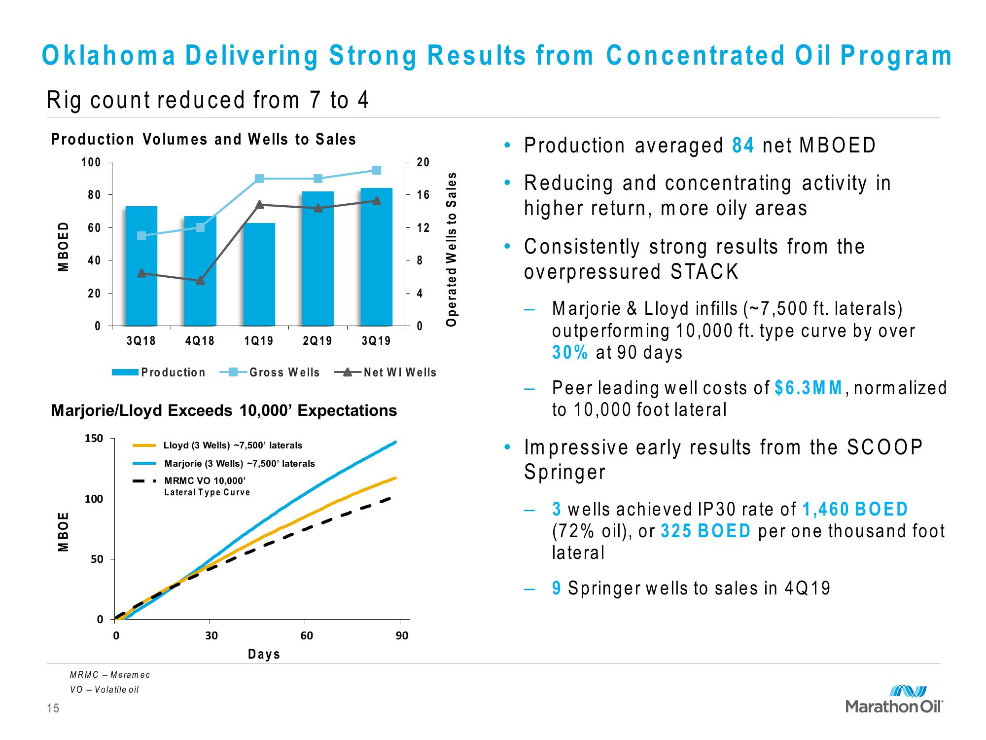 Marathon Oil Third Quarter 2019 Financial and Operational Review slide image #15