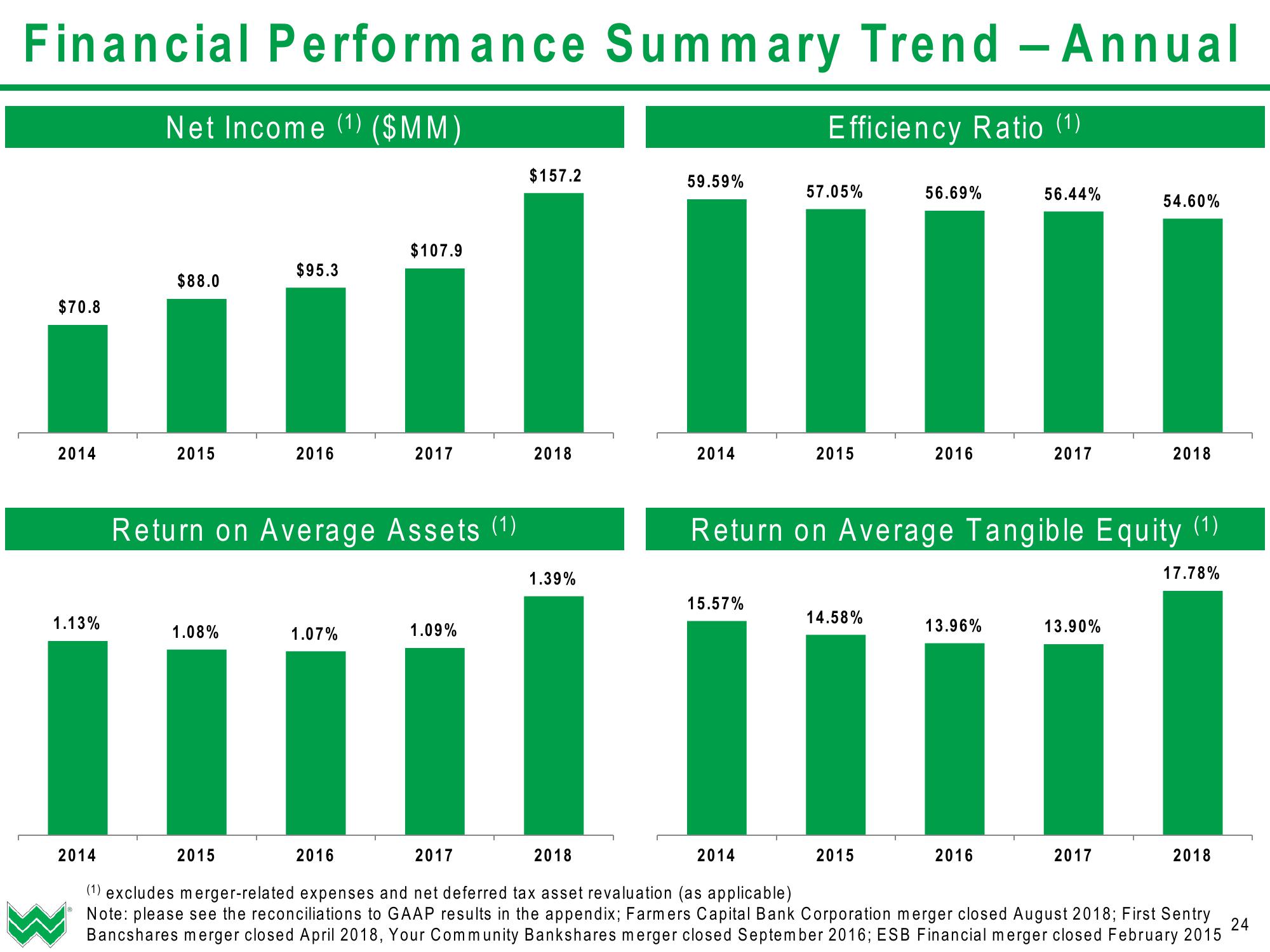 WesBanco Investor Presentation (Q1 2019) slide image #25