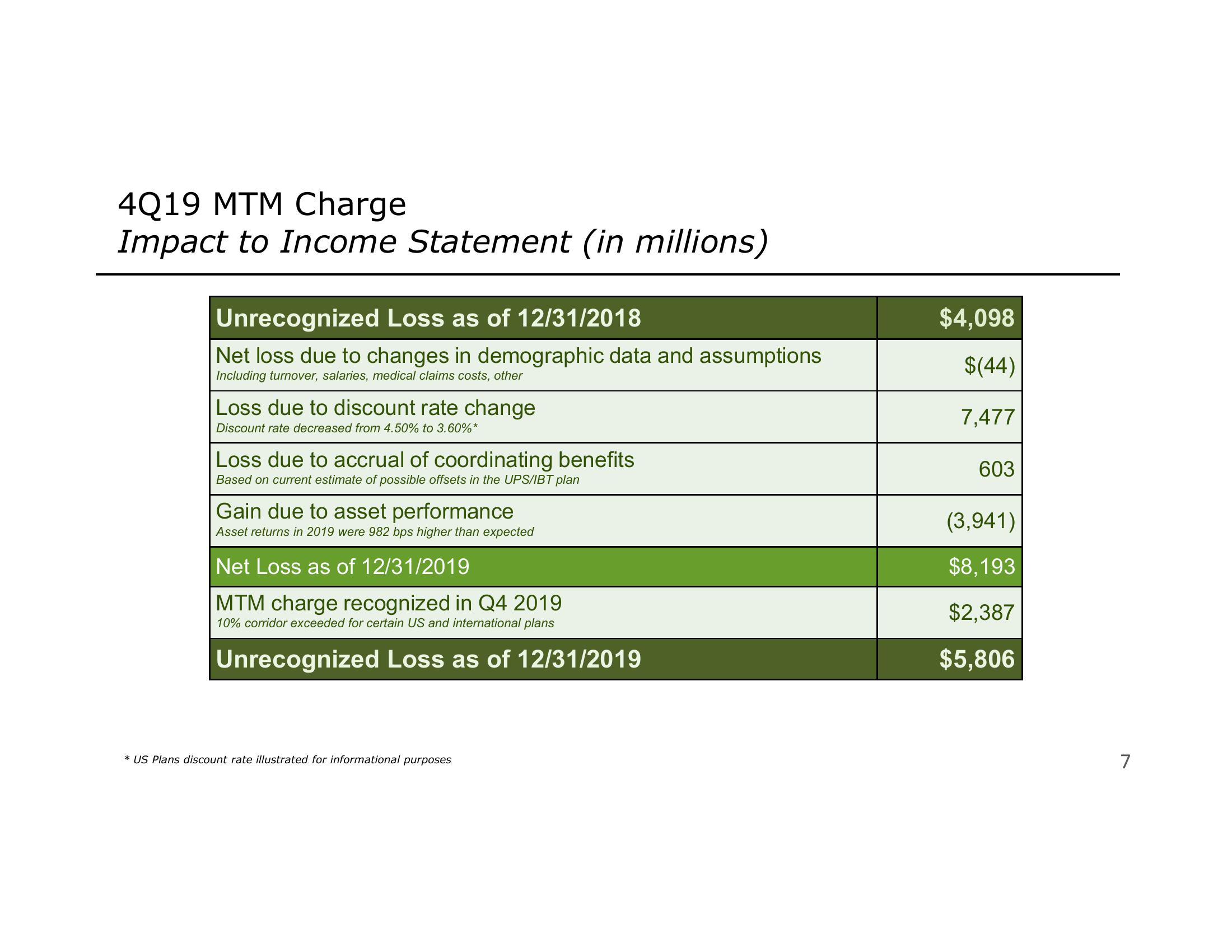 4Q19 Pension Mark To Market Charge Overview slide image #7