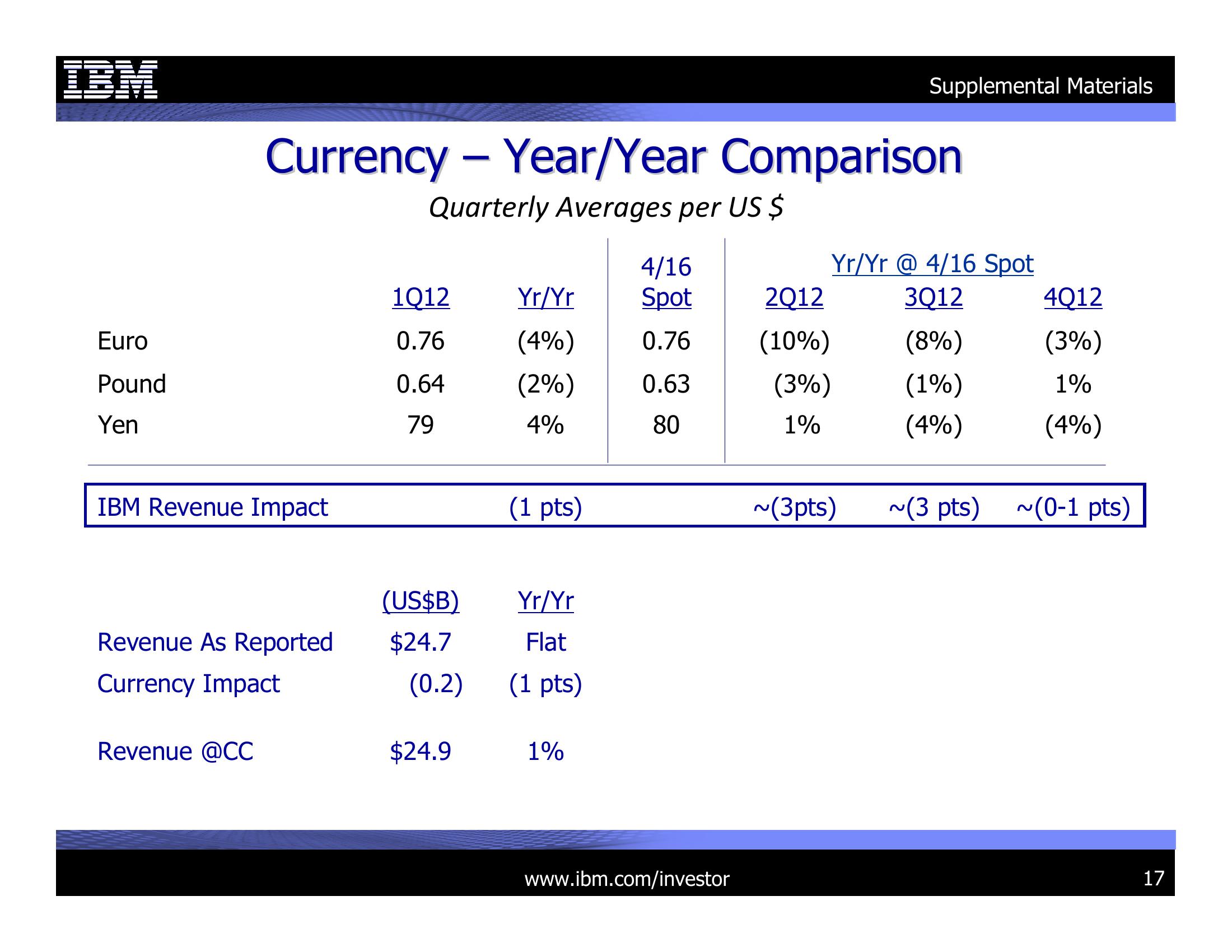 1Q 2012 Earnings Presentation slide image #17