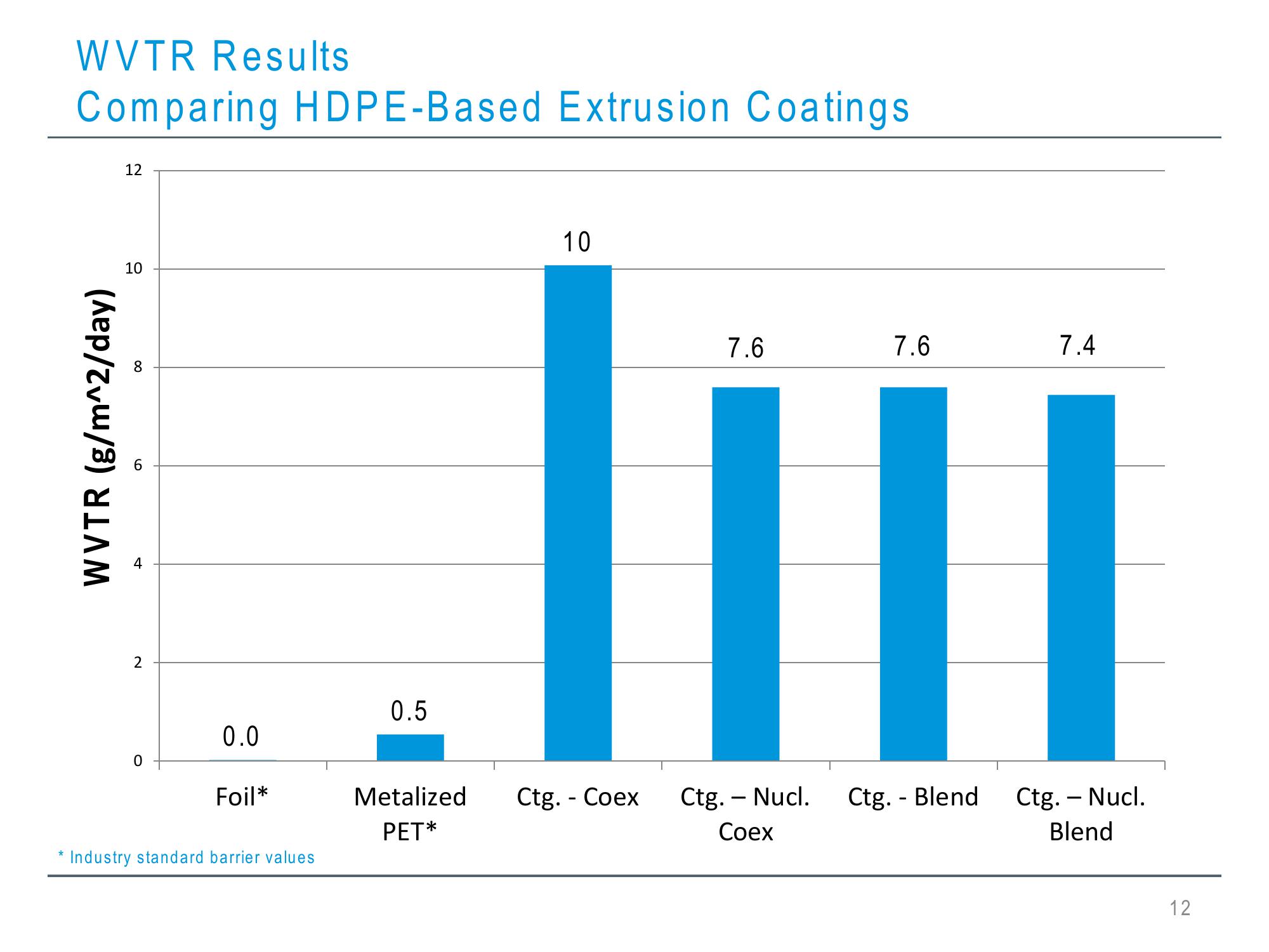 Hdpe Barrier Laminating Films for Use in Flexible Packaging Structures slide image #12