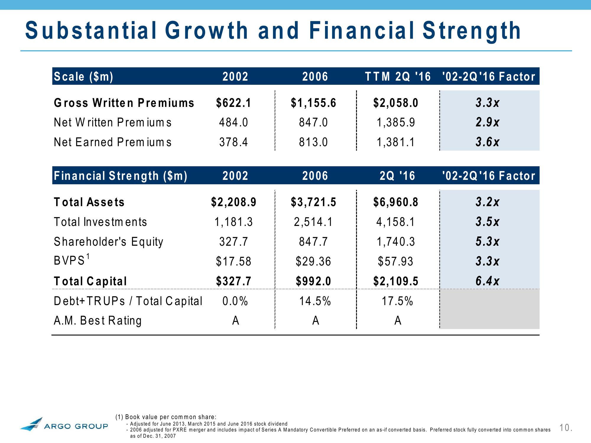 2Q 2016 Investor Presentation slide image #10