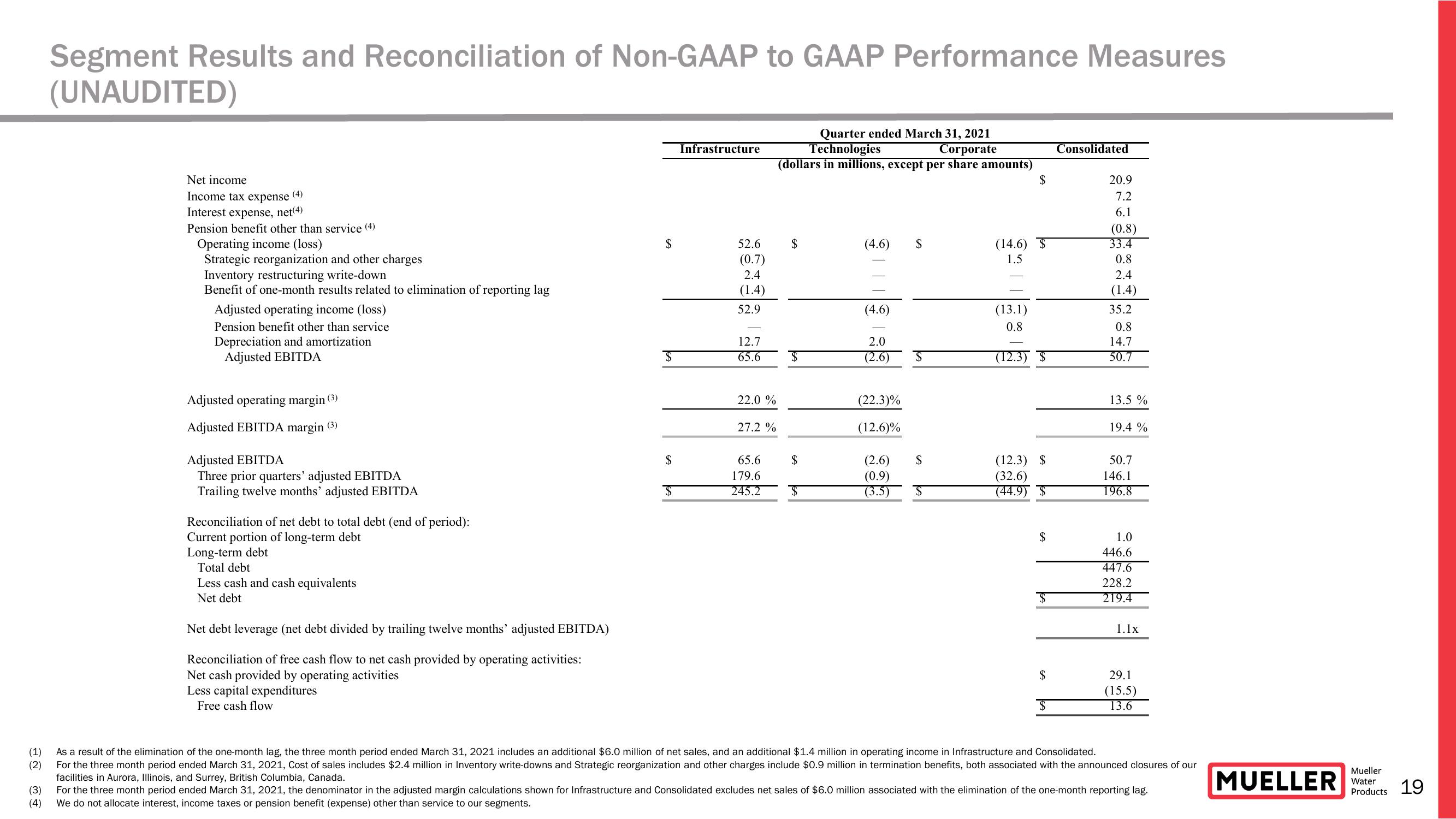 Earnings Conference Call for The Second Quarter Ended March 31, 2021  slide image #19