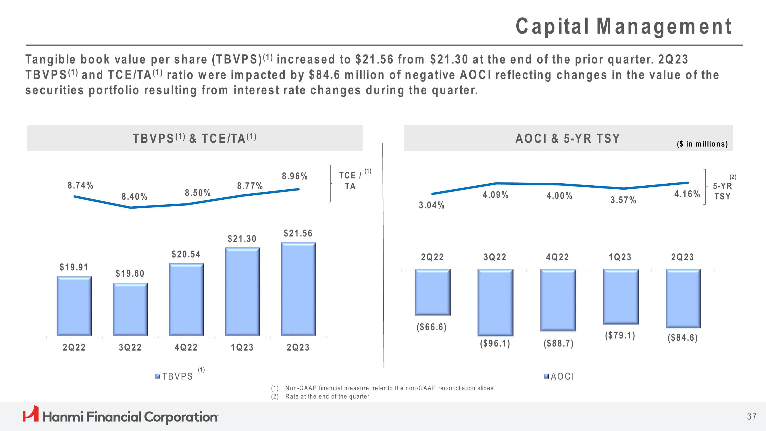 Hanmi Financial Results Presentation Deck slide image #37