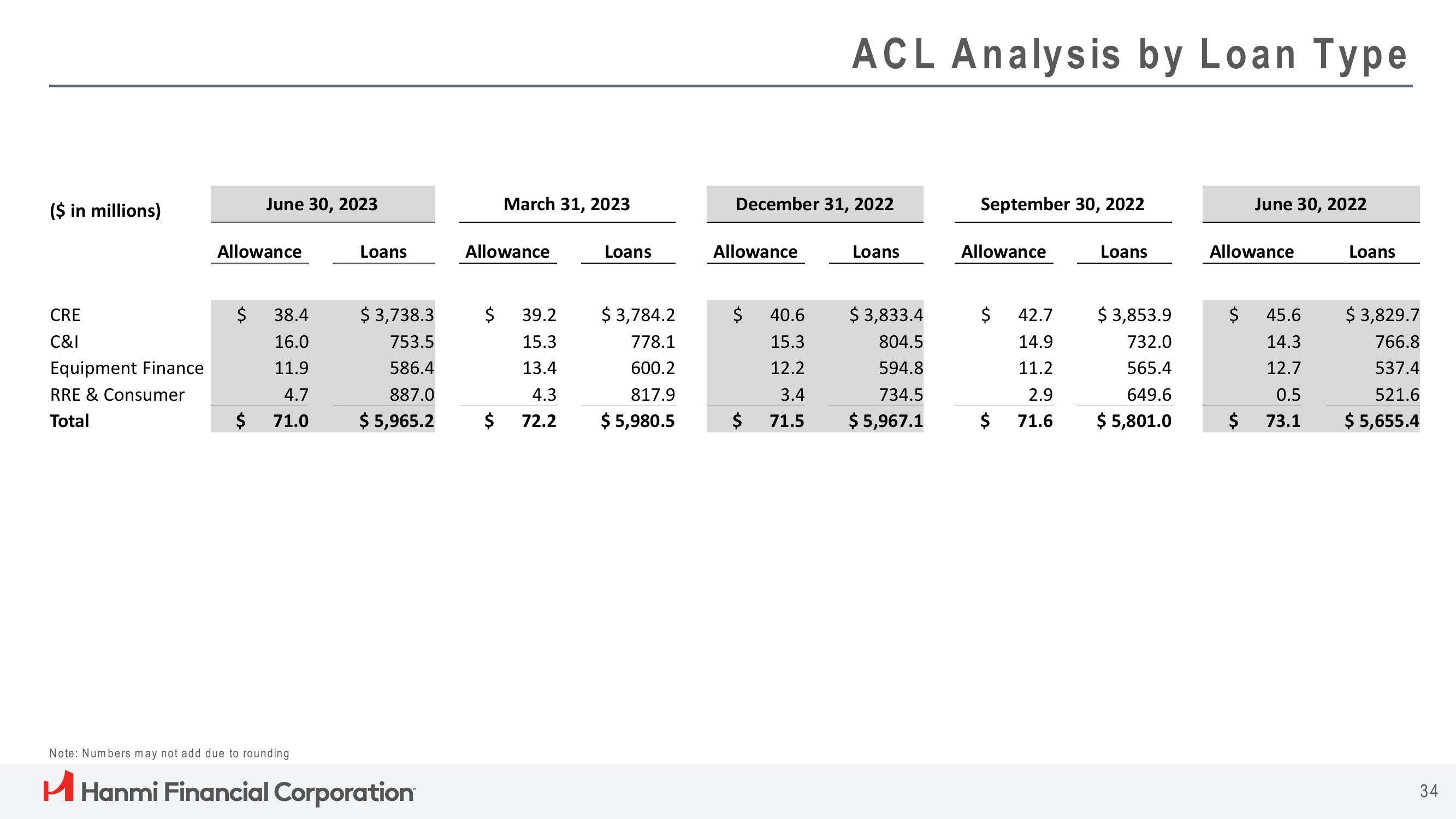 Hanmi Financial Results Presentation Deck slide image #34