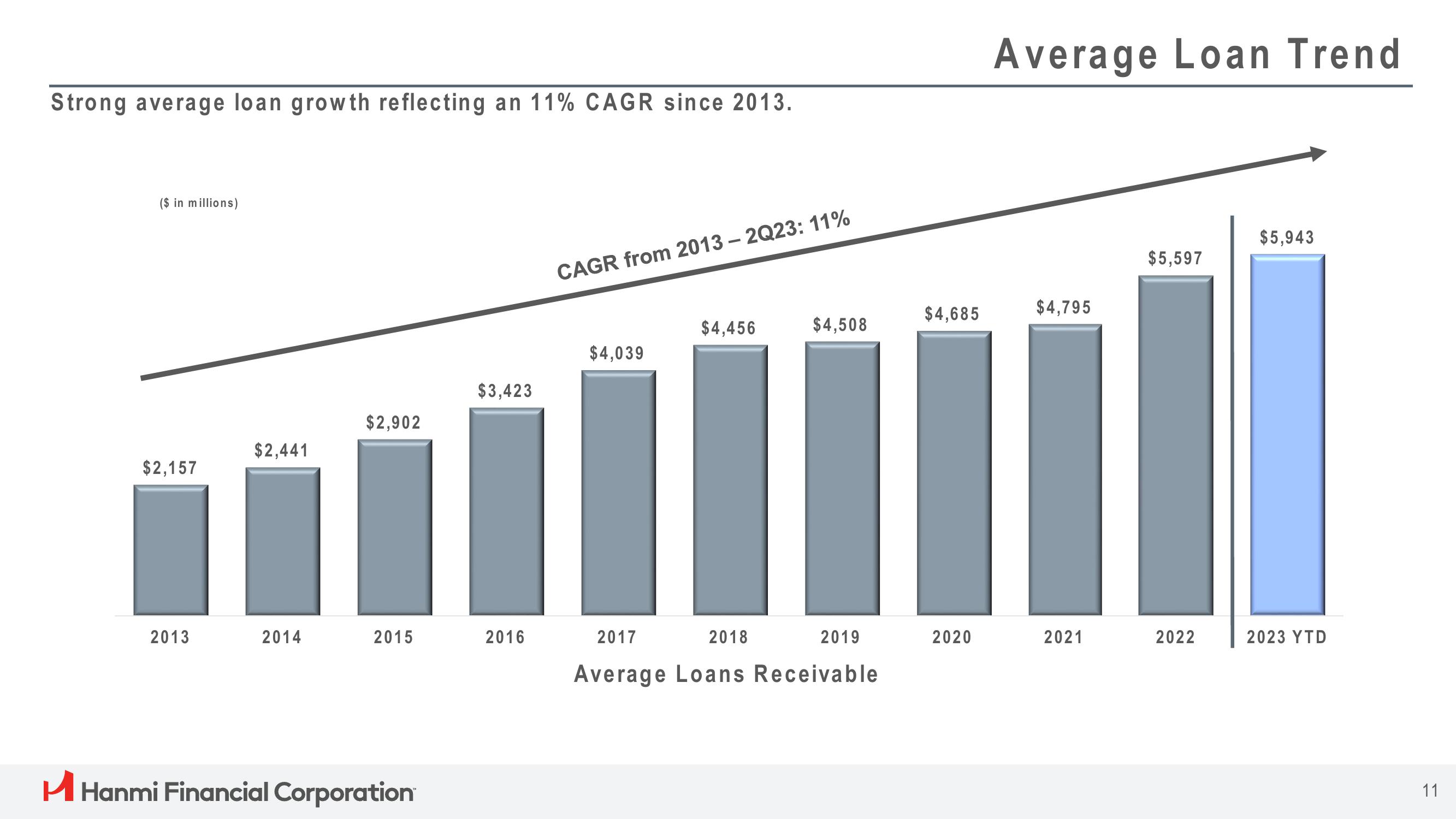 Hanmi Financial Results Presentation Deck slide image #11