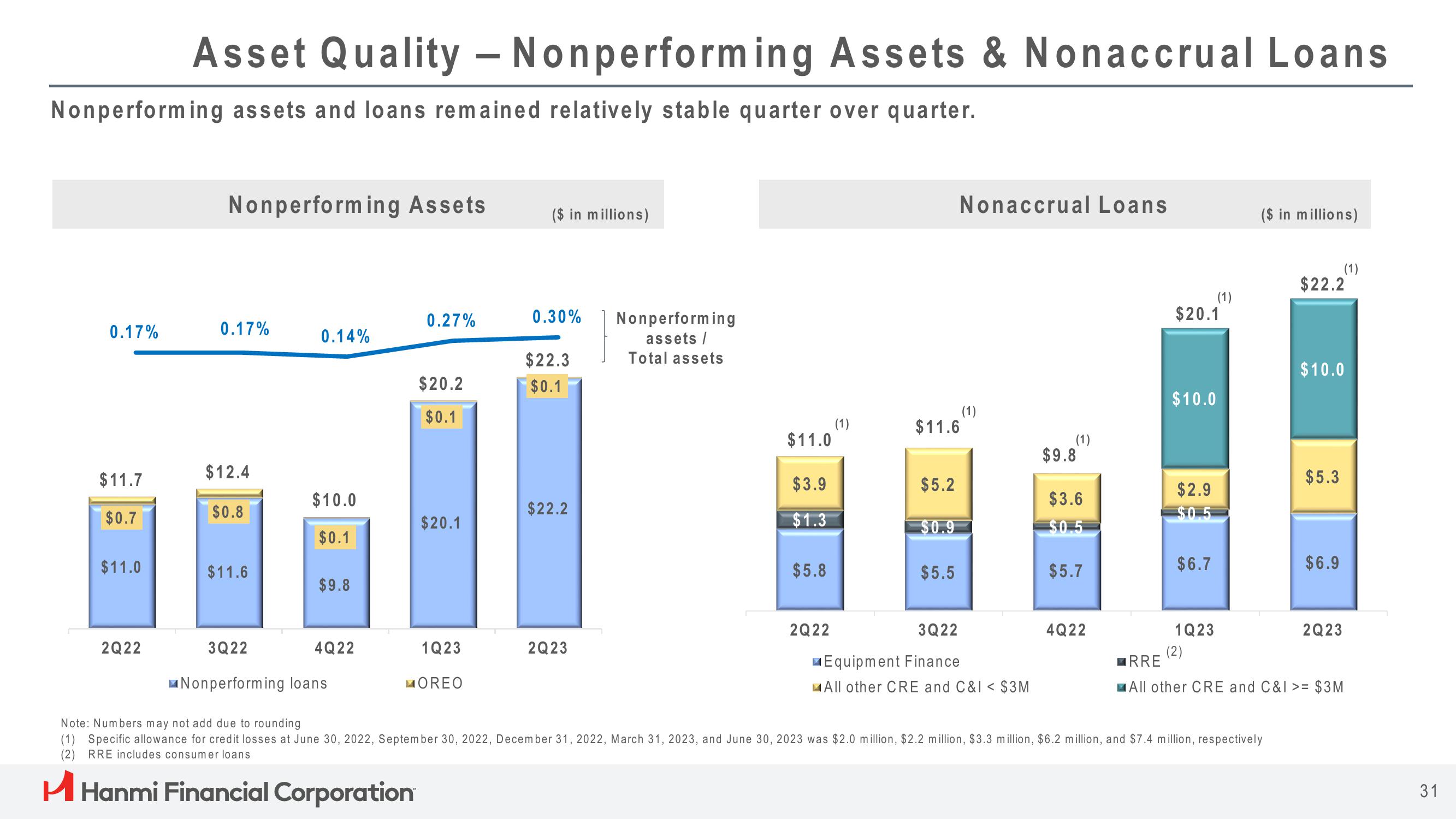 Hanmi Financial Results Presentation Deck slide image #31