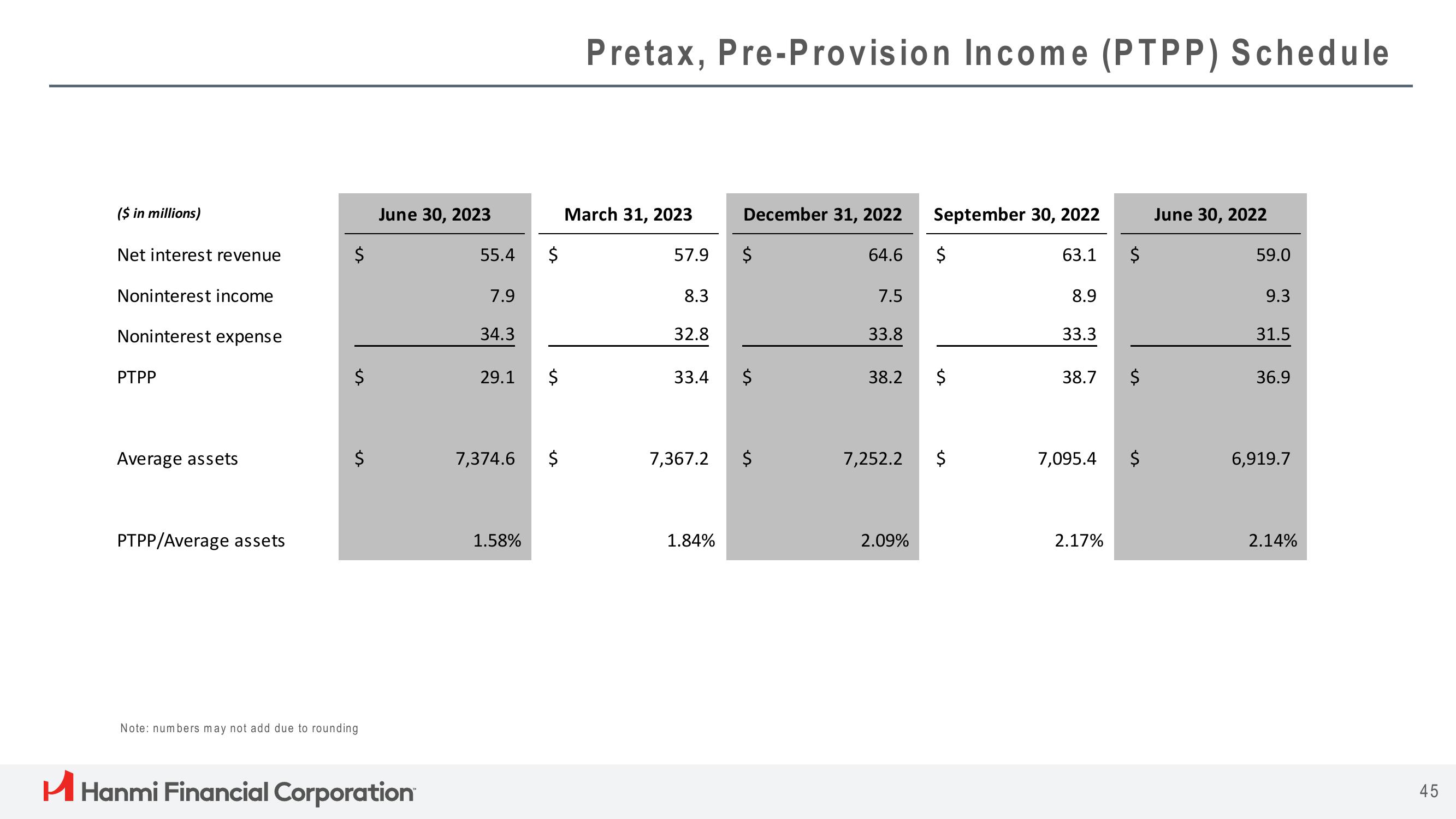 Hanmi Financial Results Presentation Deck slide image #45