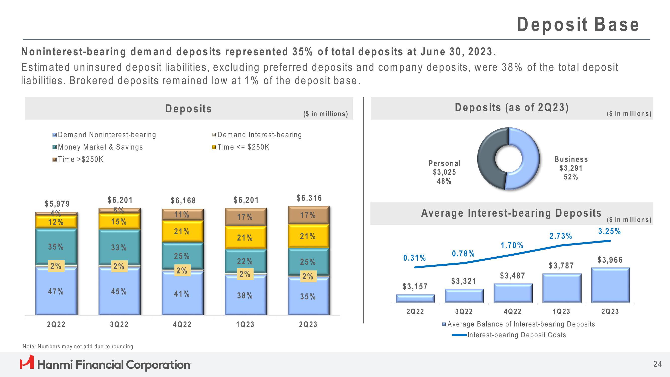 Hanmi Financial Results Presentation Deck slide image #24