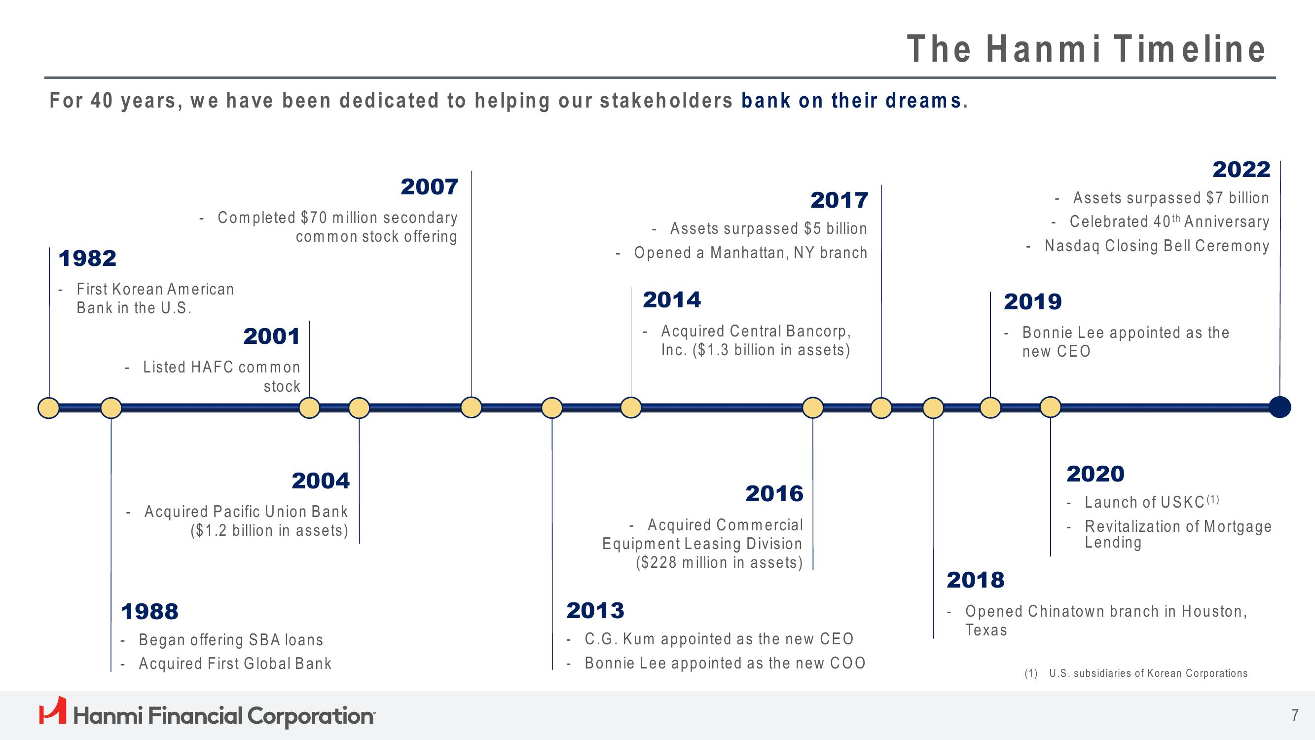 Hanmi Financial Results Presentation Deck slide image #7