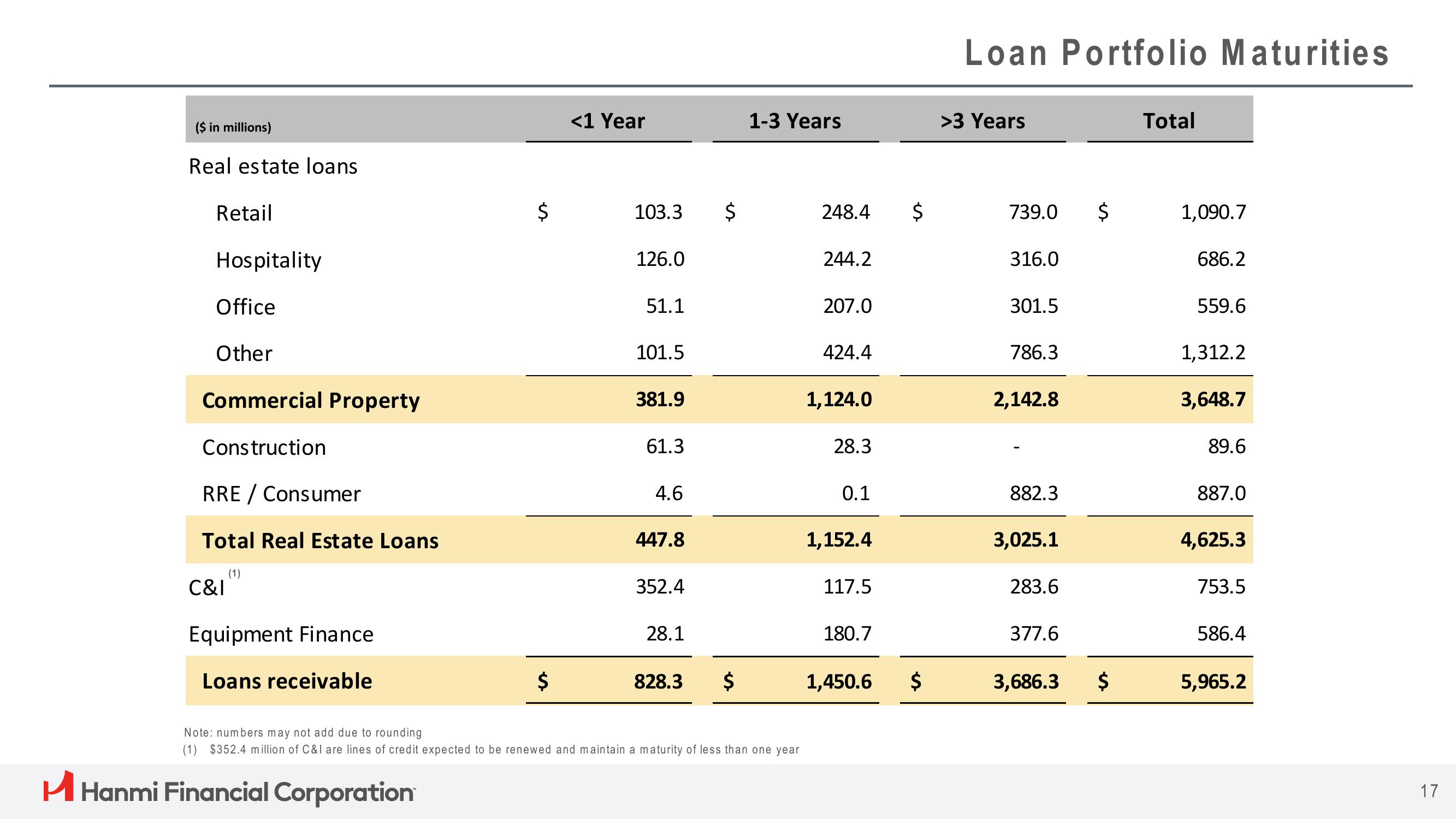 Hanmi Financial Results Presentation Deck slide image #17