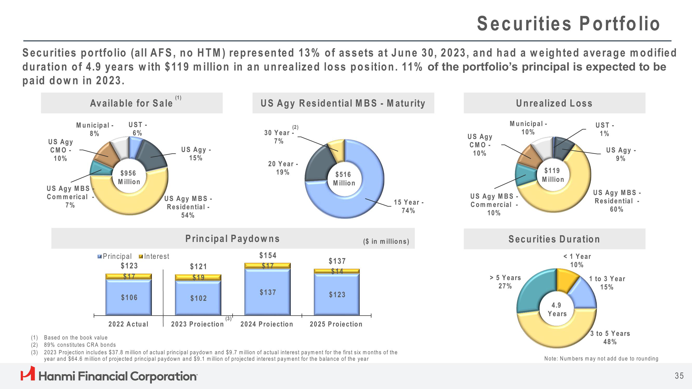 Hanmi Financial Results Presentation Deck slide image #35