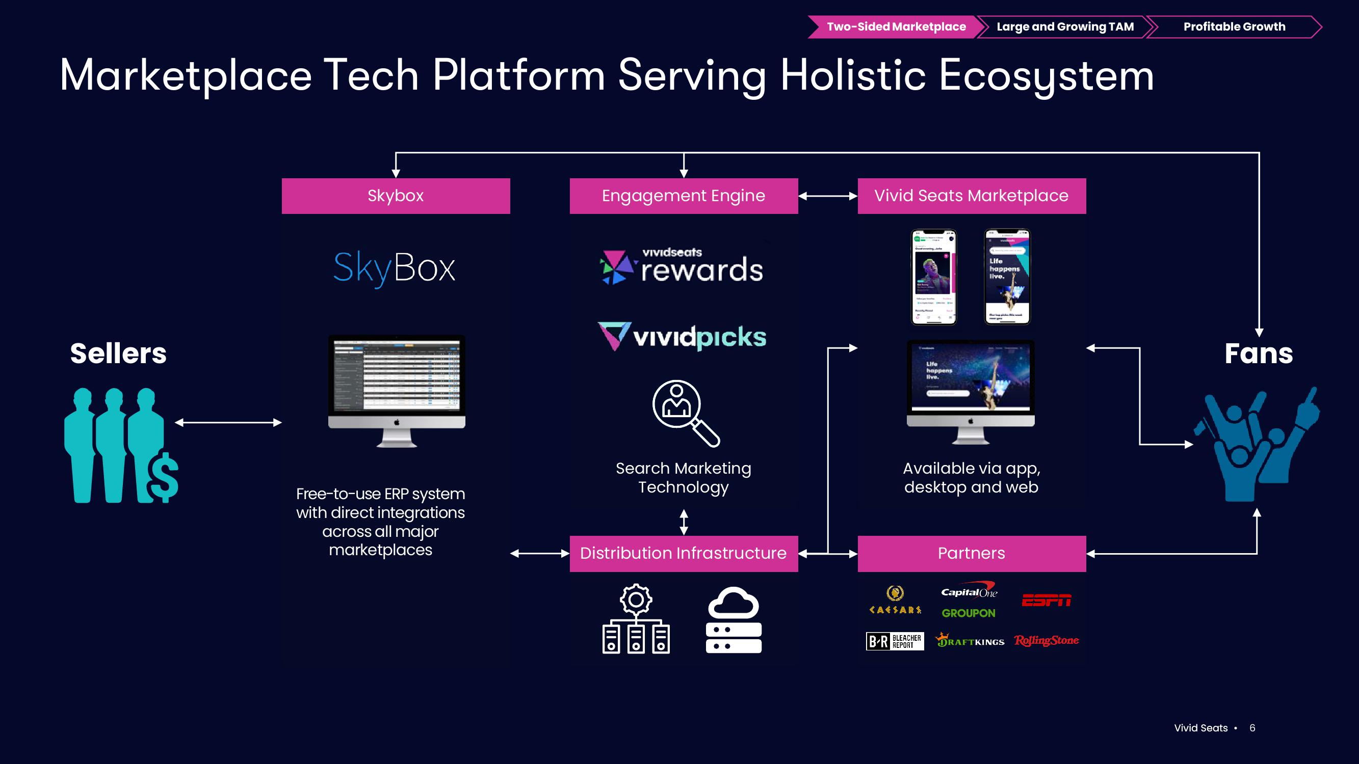 Vivid Seats Investor Presentation Deck slide image #6