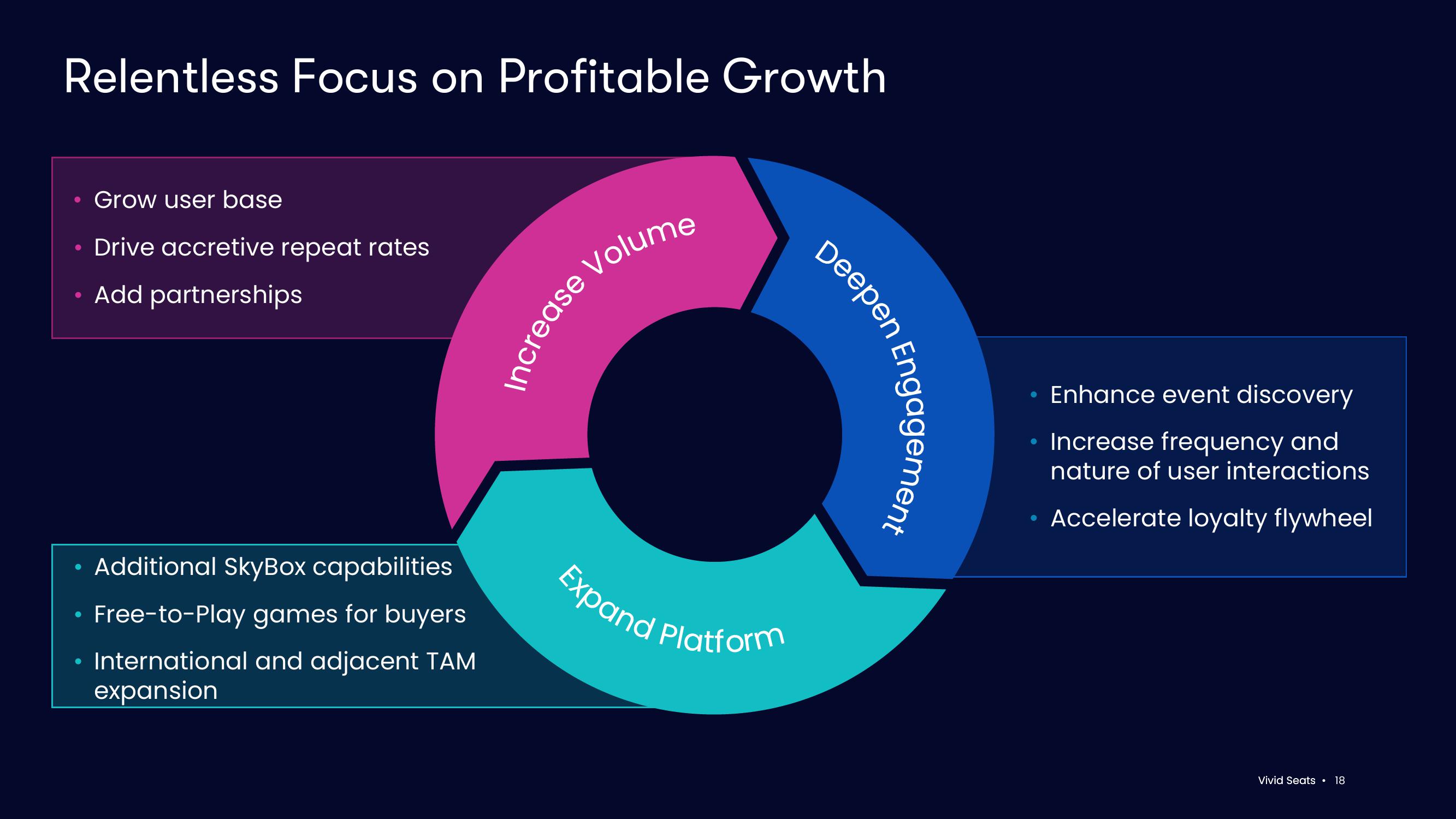Vivid Seats Investor Presentation Deck slide image #18