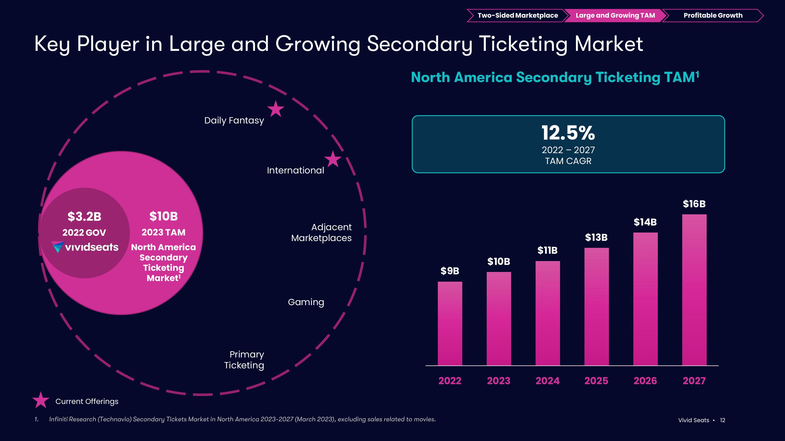 Vivid Seats Investor Presentation Deck slide image #12