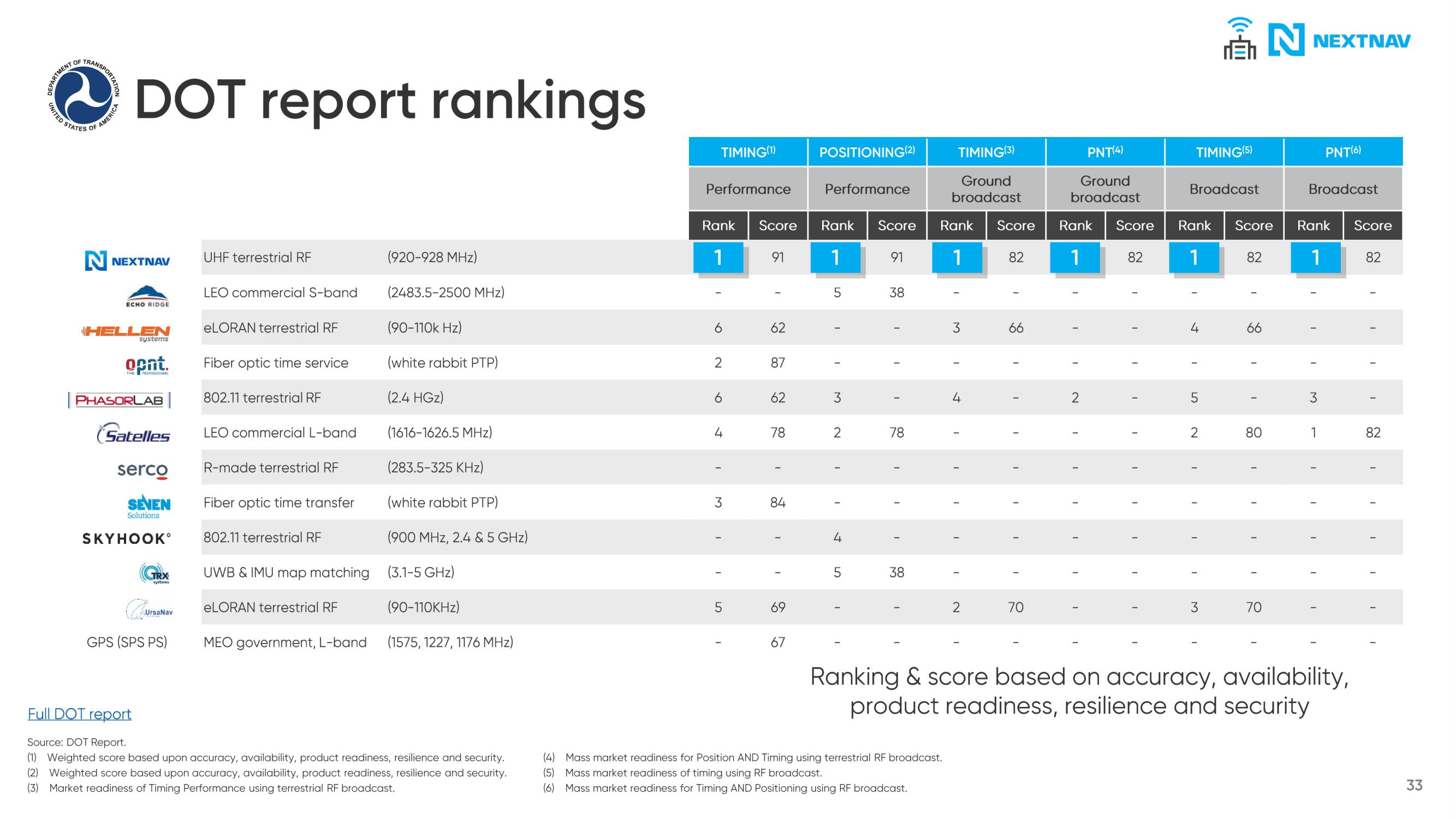 NextNav SPAC Presentation Deck slide image #34