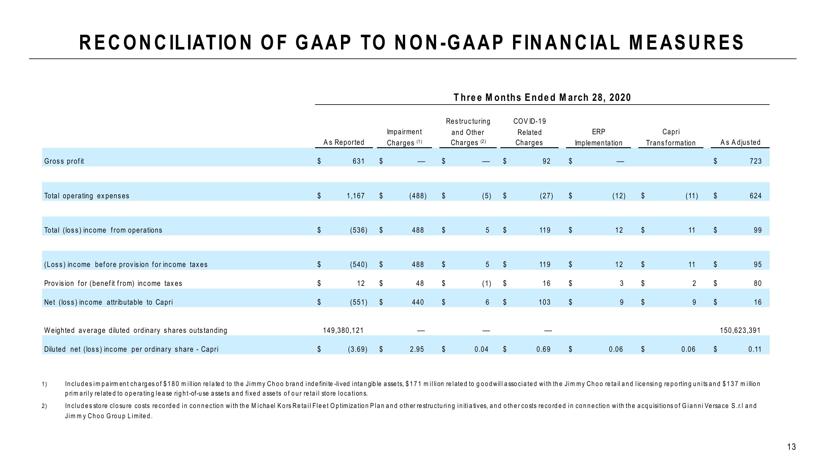 Capri Holdings Results Presentation Deck slide image #13