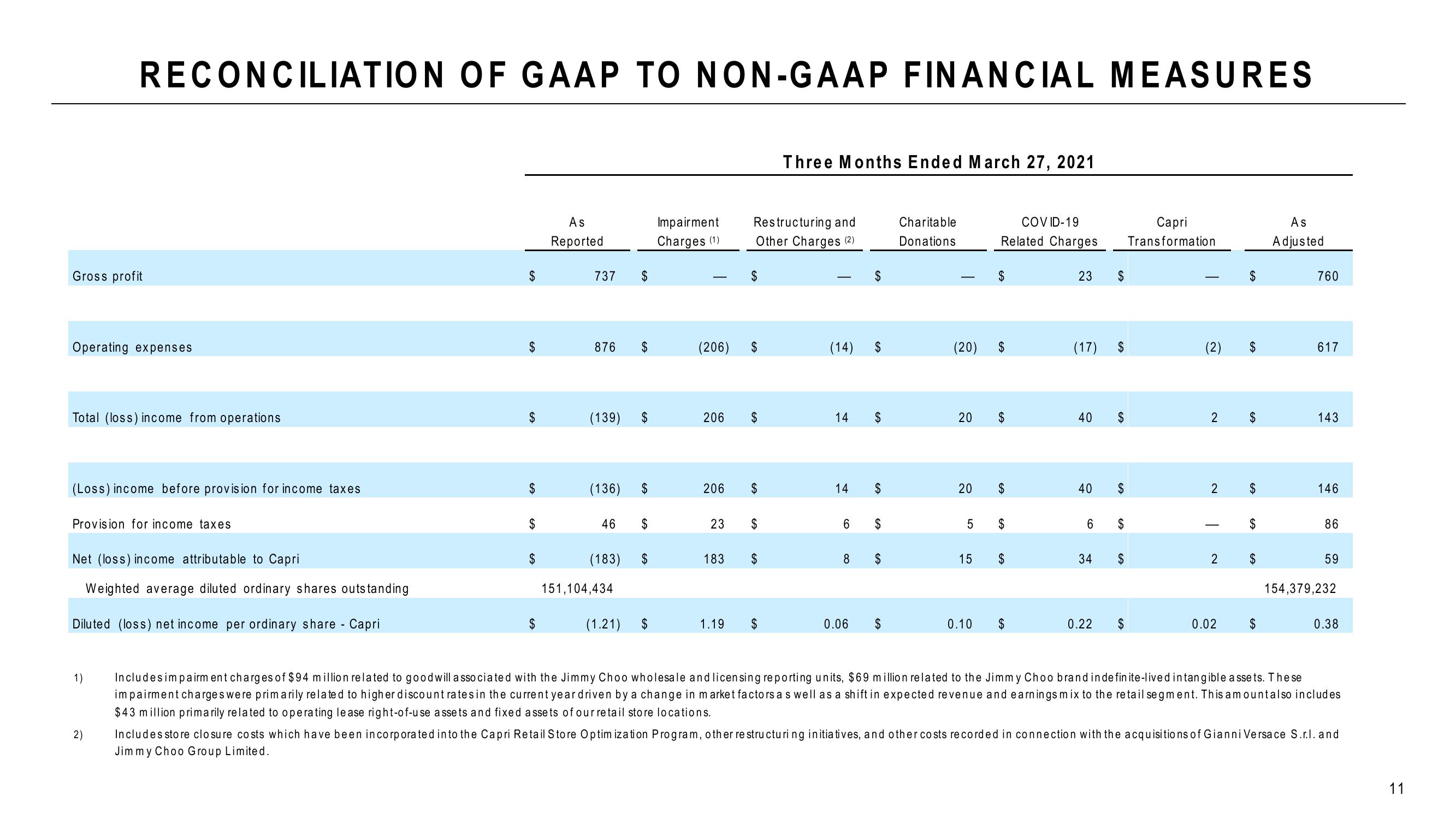 Capri Holdings Results Presentation Deck slide image #11
