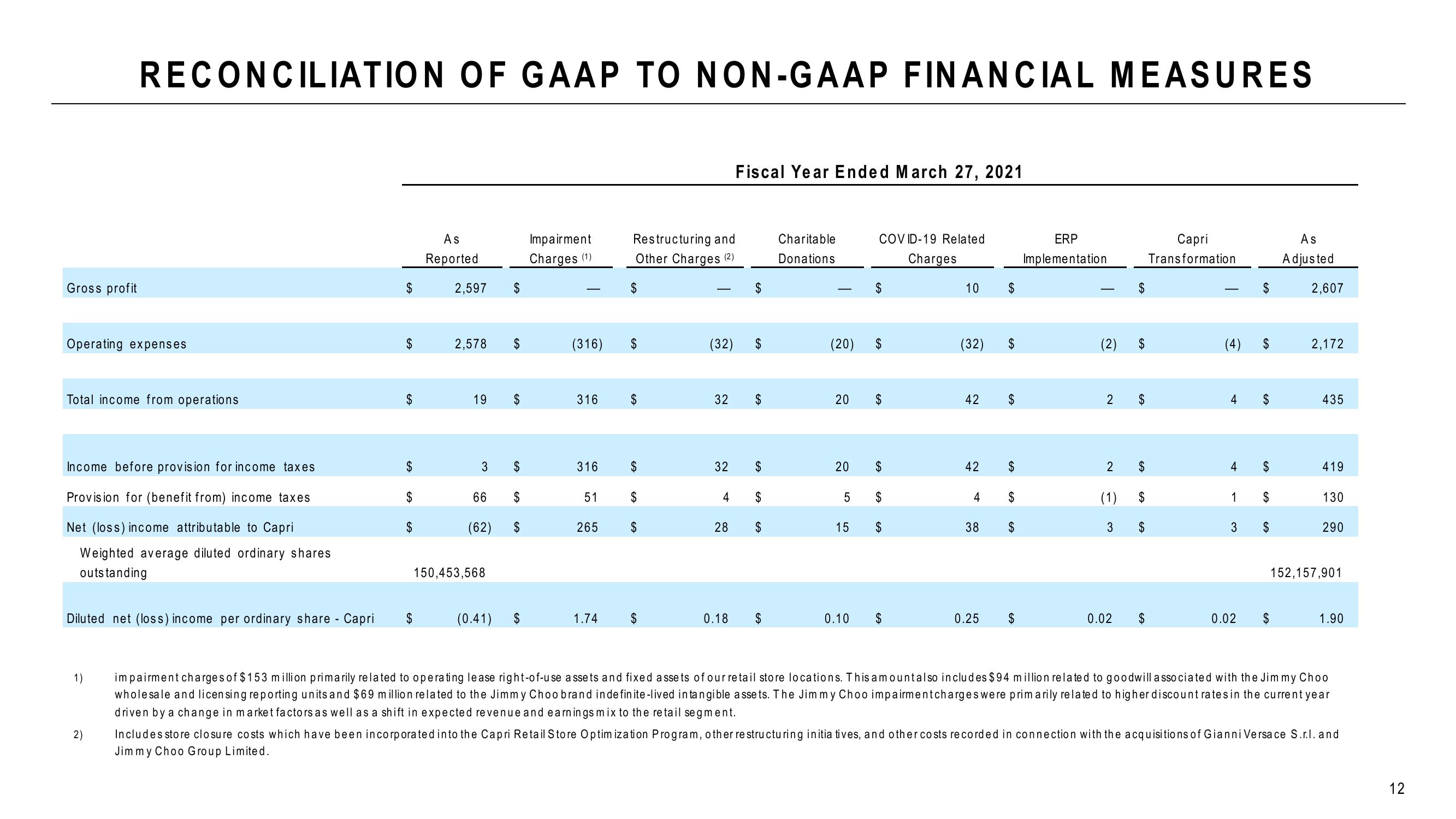 Capri Holdings Results Presentation Deck slide image #12