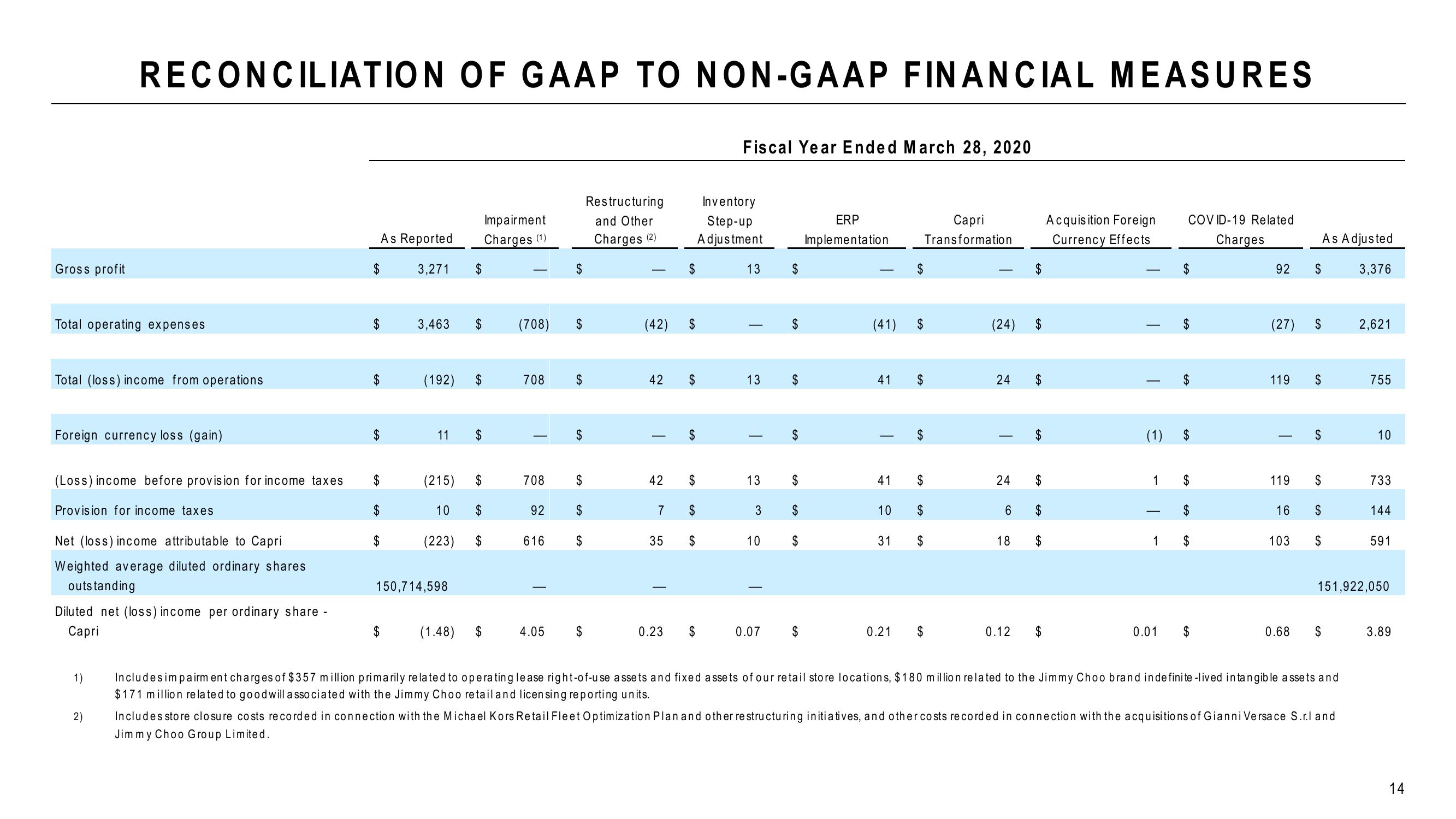 Capri Holdings Results Presentation Deck slide image #14