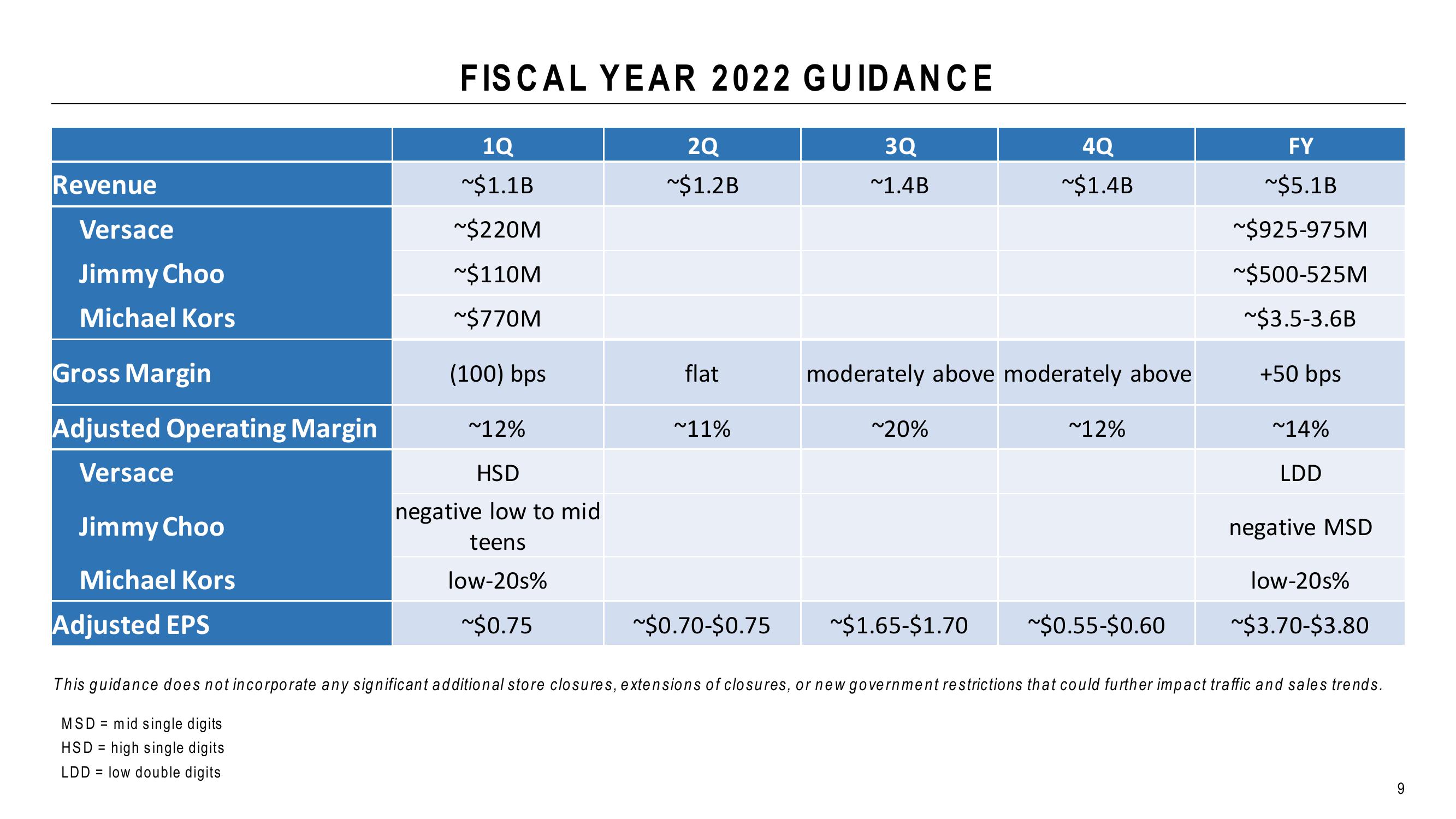 Capri Holdings Results Presentation Deck slide image #9