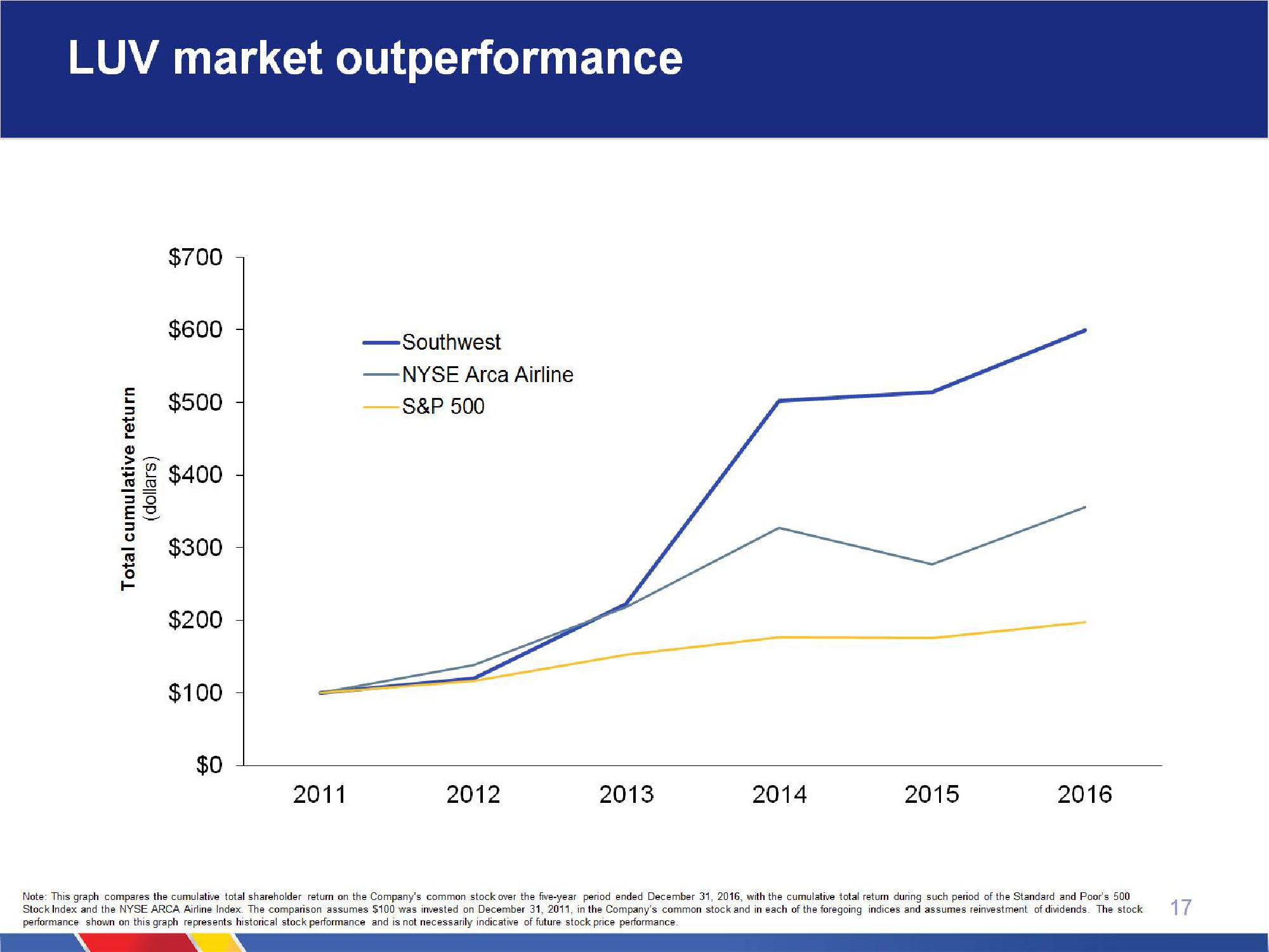 Southwest Airlines Company Presentation slide image #17