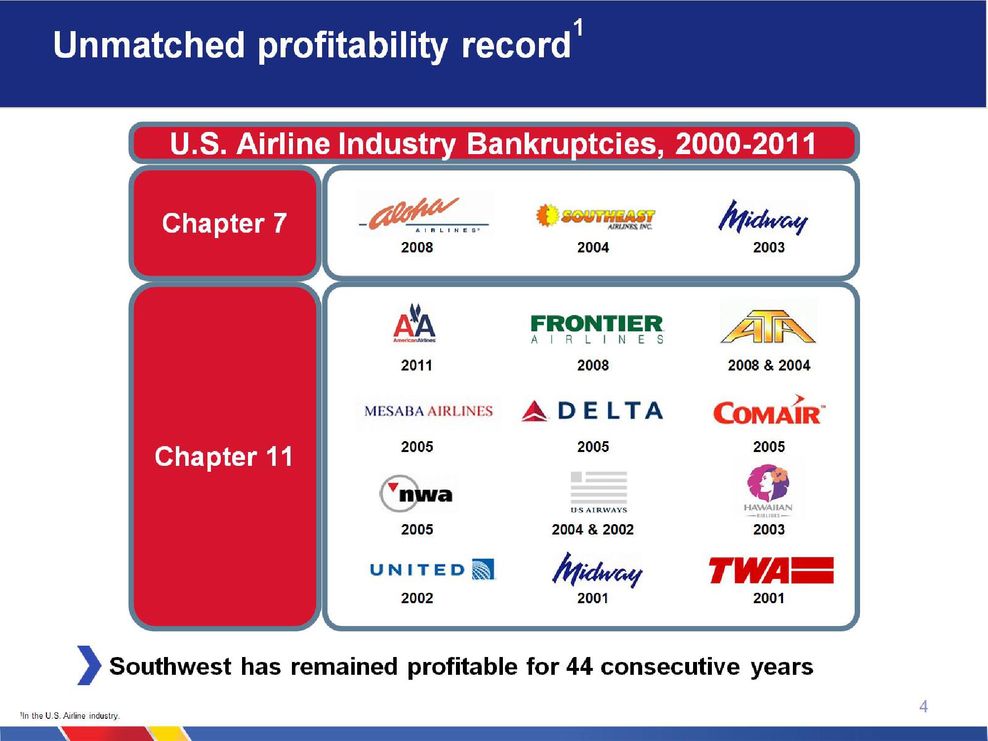 Southwest Airlines Company Presentation slide image #4