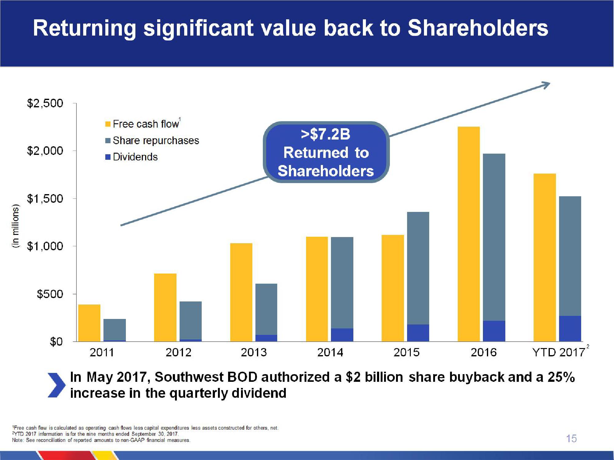 Southwest Airlines Company Presentation slide image #15