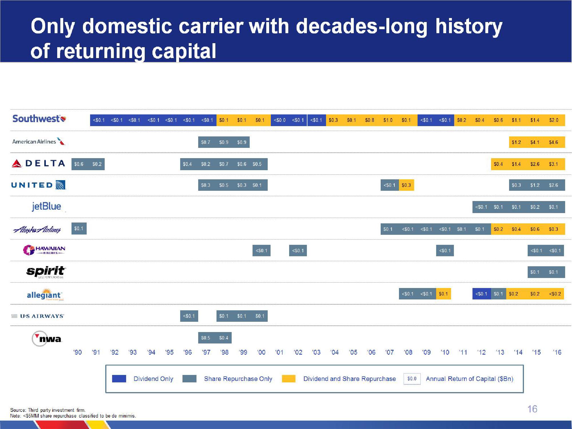 Southwest Airlines Company Presentation slide image #16