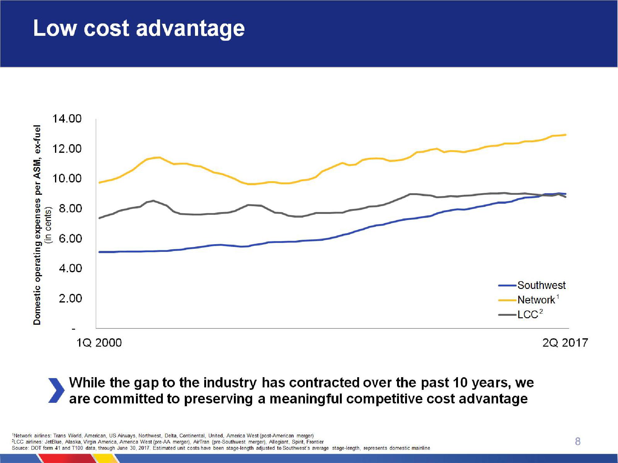 Southwest Airlines Company Presentation slide image #8