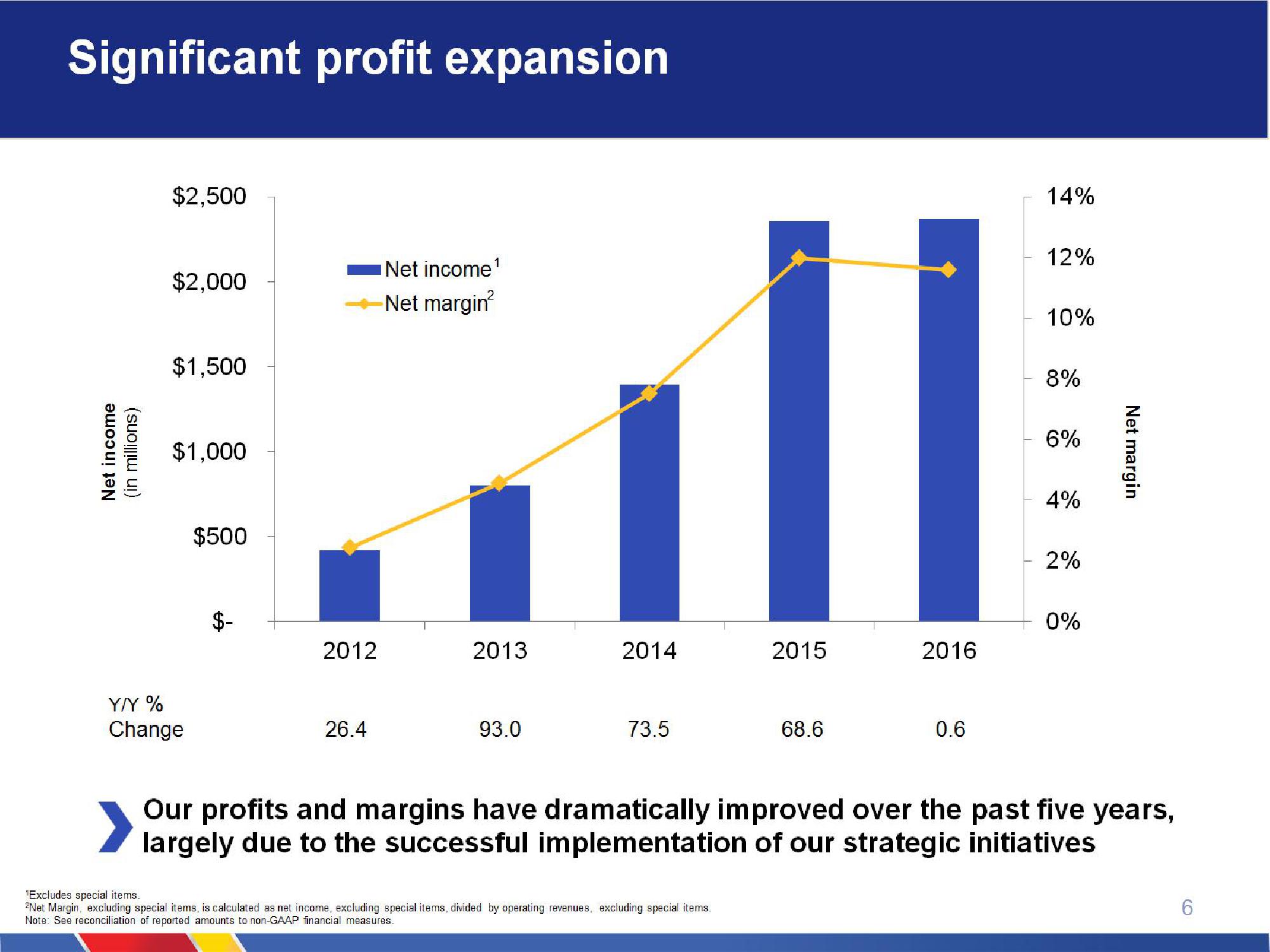 Southwest Airlines Company Presentation slide image #6