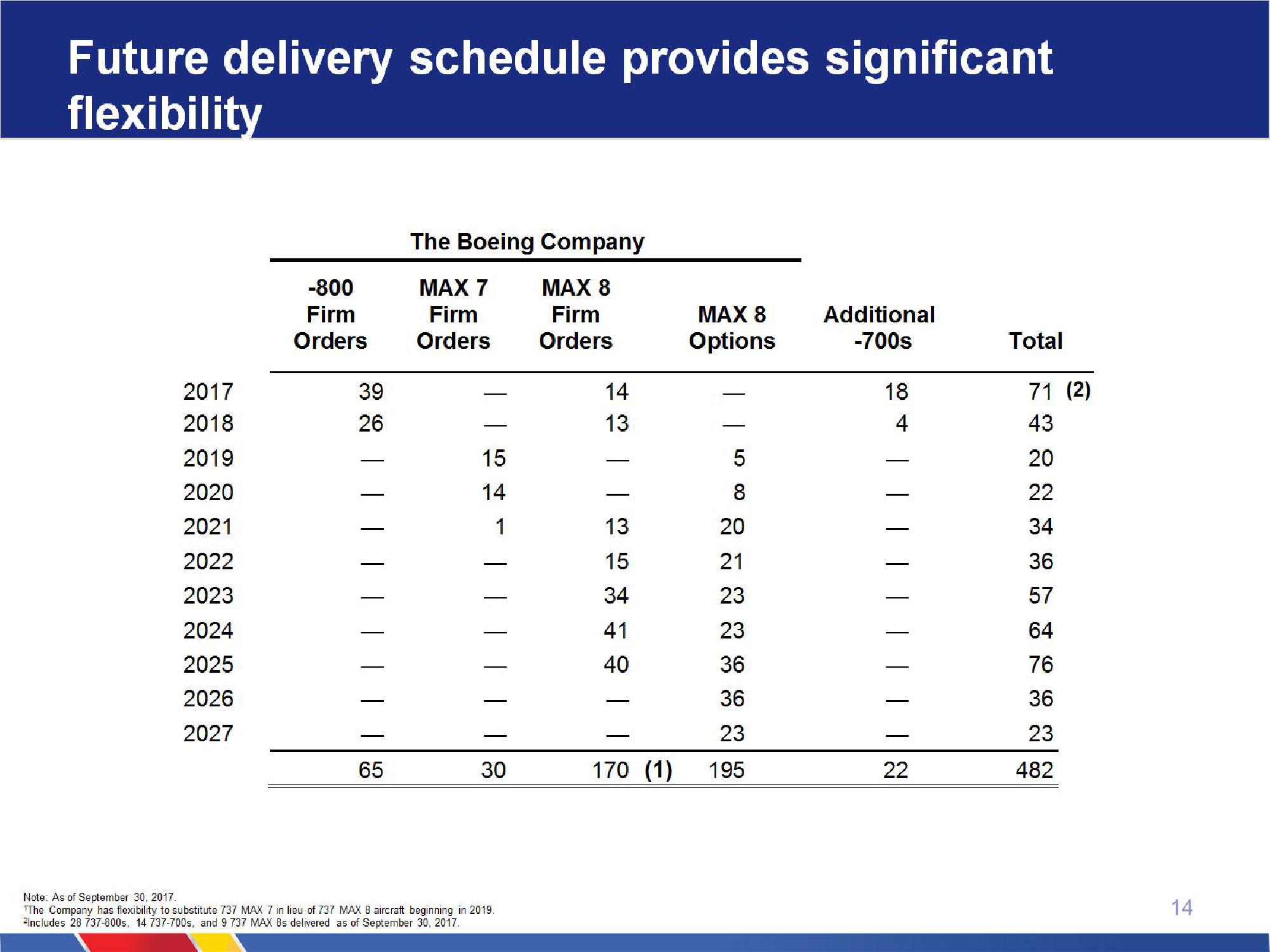 Southwest Airlines Company Presentation slide image #14