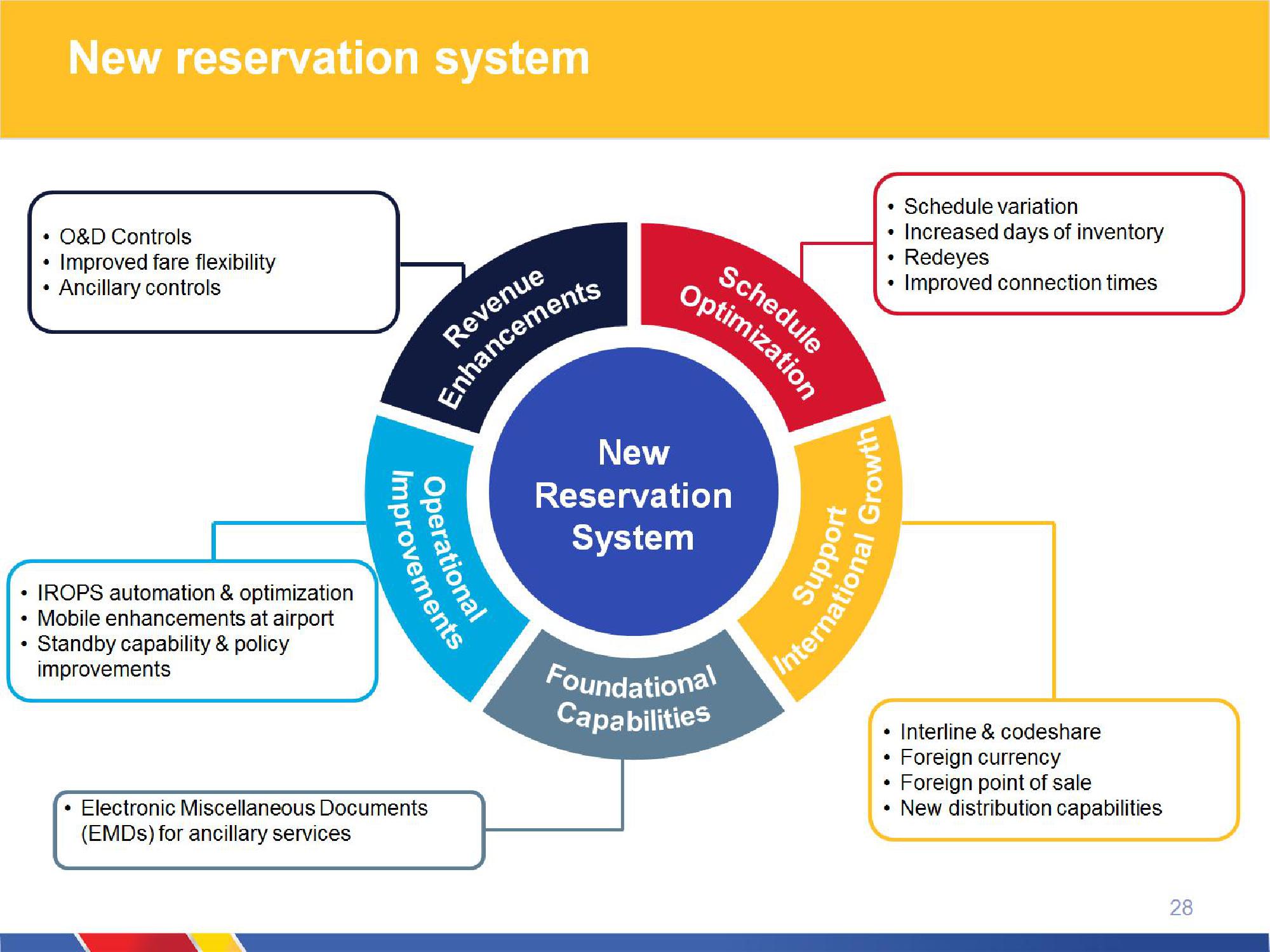 Southwest Airlines Company Presentation slide image #28