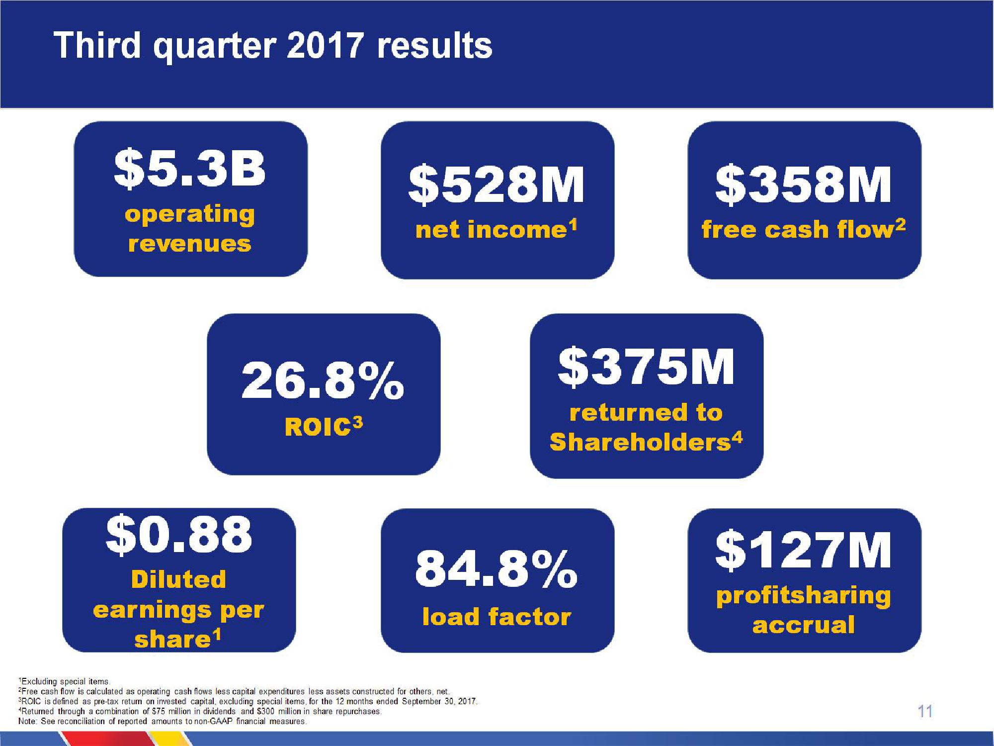 Southwest Airlines Company Presentation slide image #11