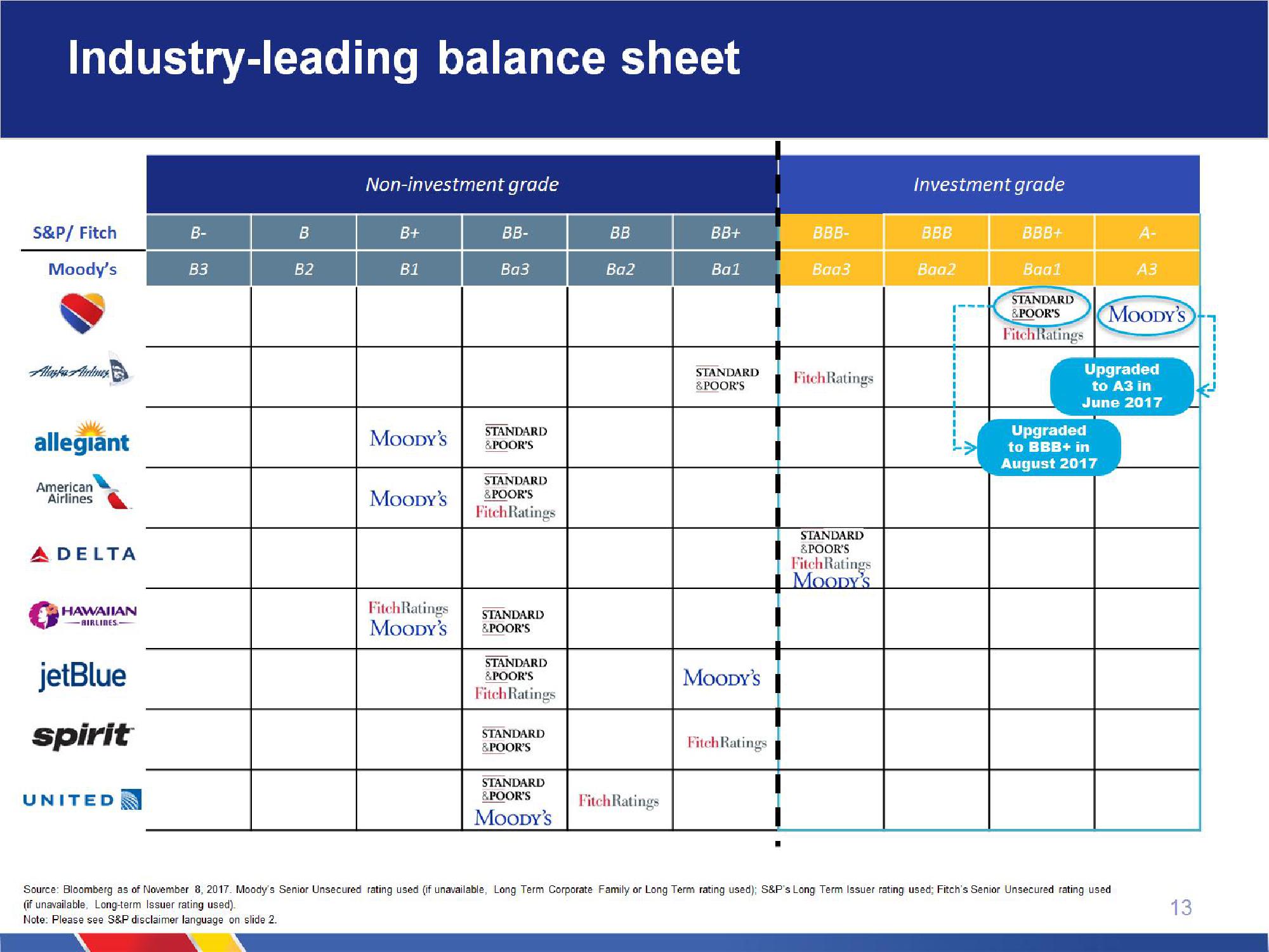 Southwest Airlines Company Presentation slide image #13