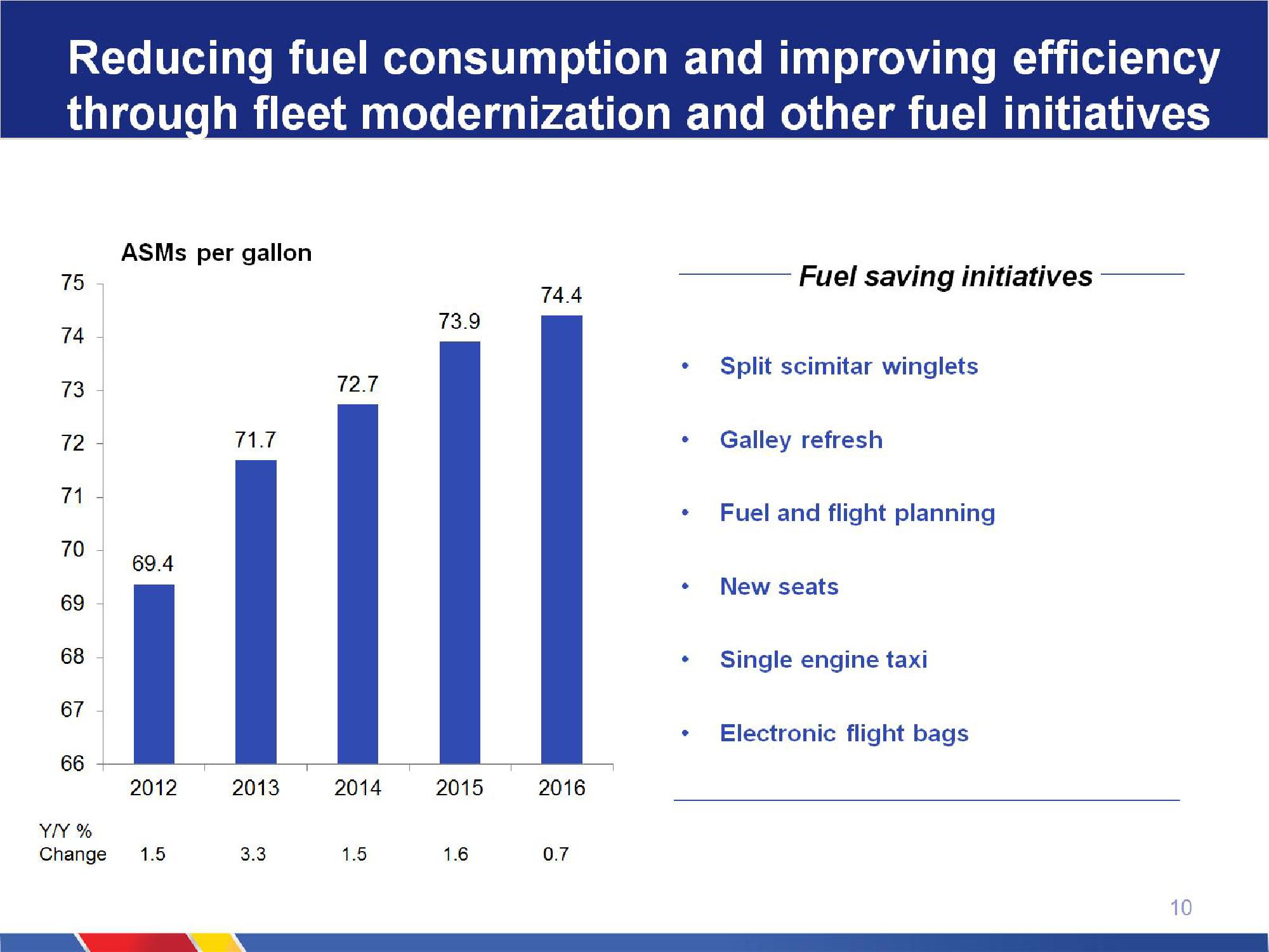 Southwest Airlines Company Presentation slide image #10