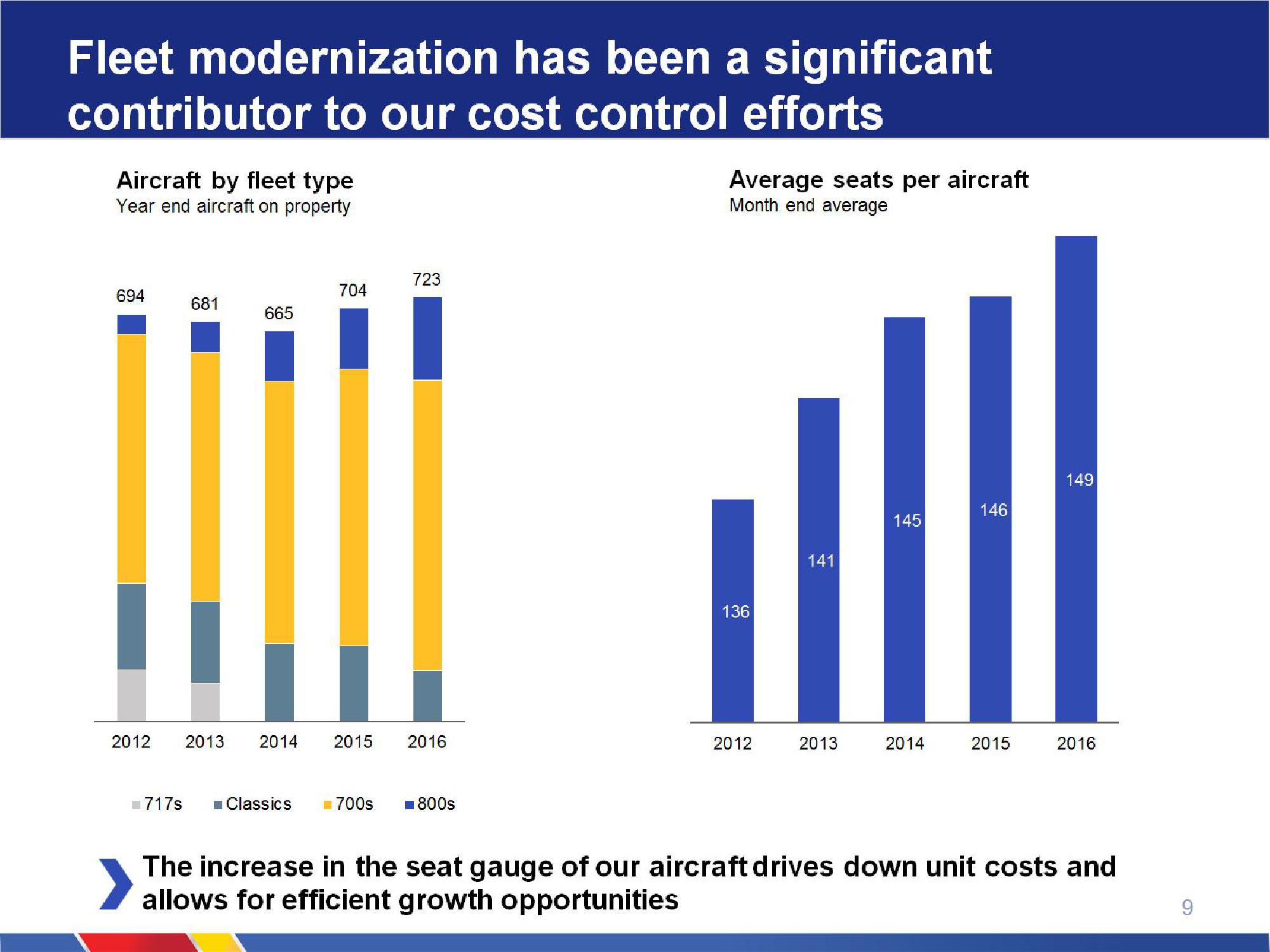 Southwest Airlines Company Presentation slide image #9