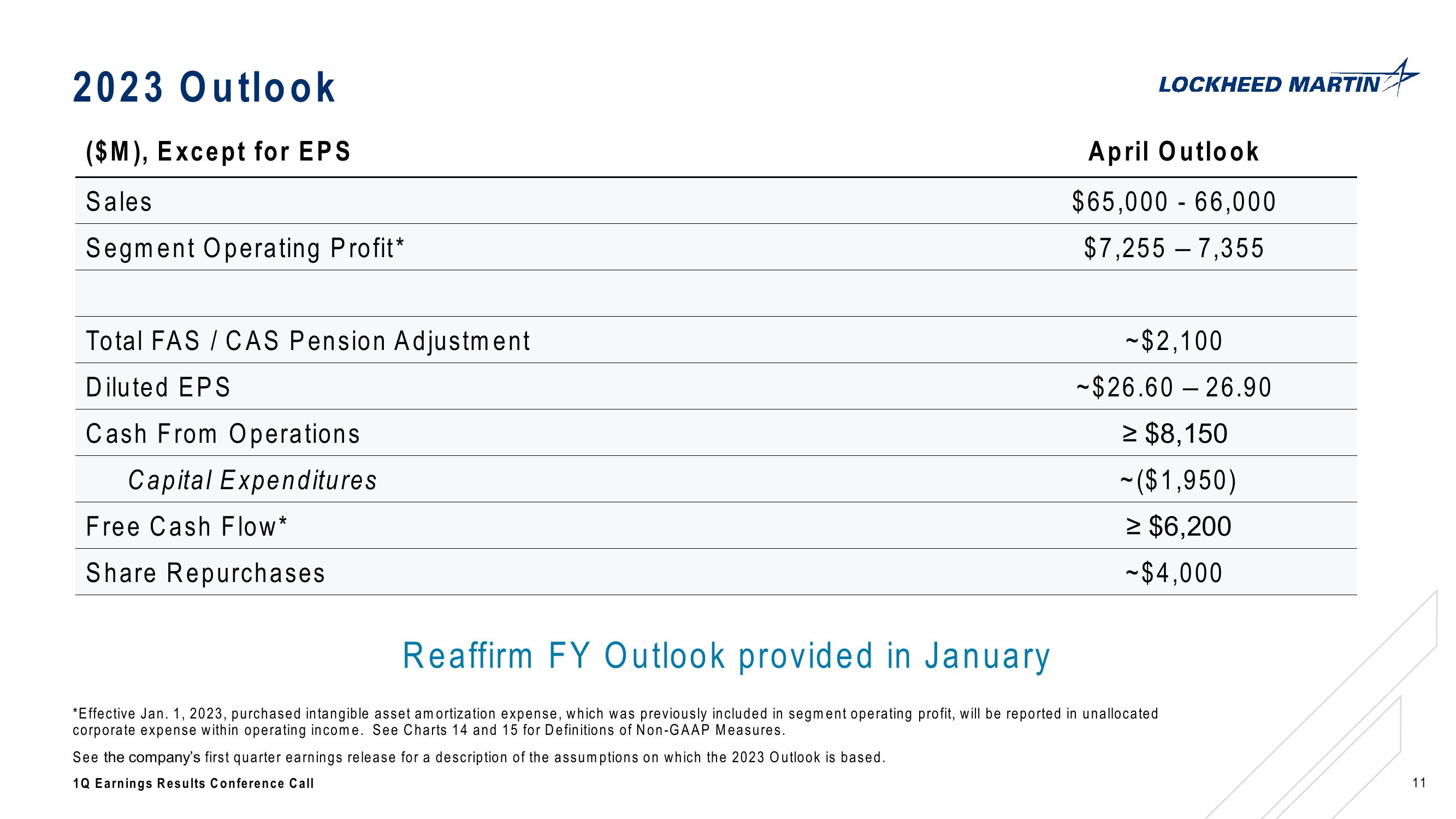 Lockheed Martin Corporation 1st Quarter 2023 Conference Call slide image #11