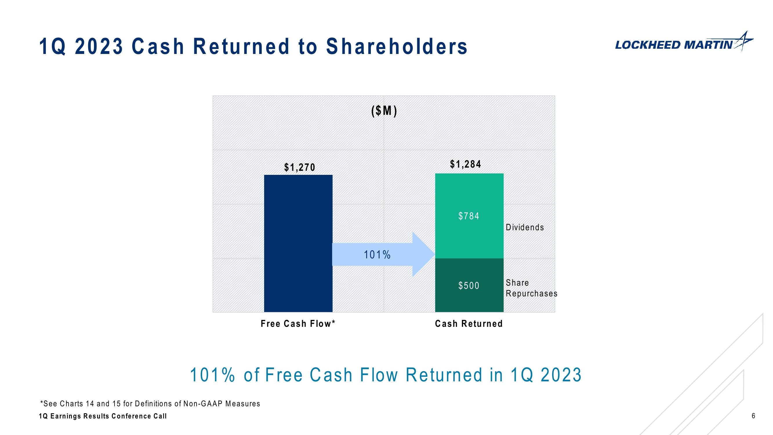 Lockheed Martin Corporation 1st Quarter 2023 Conference Call slide image #6