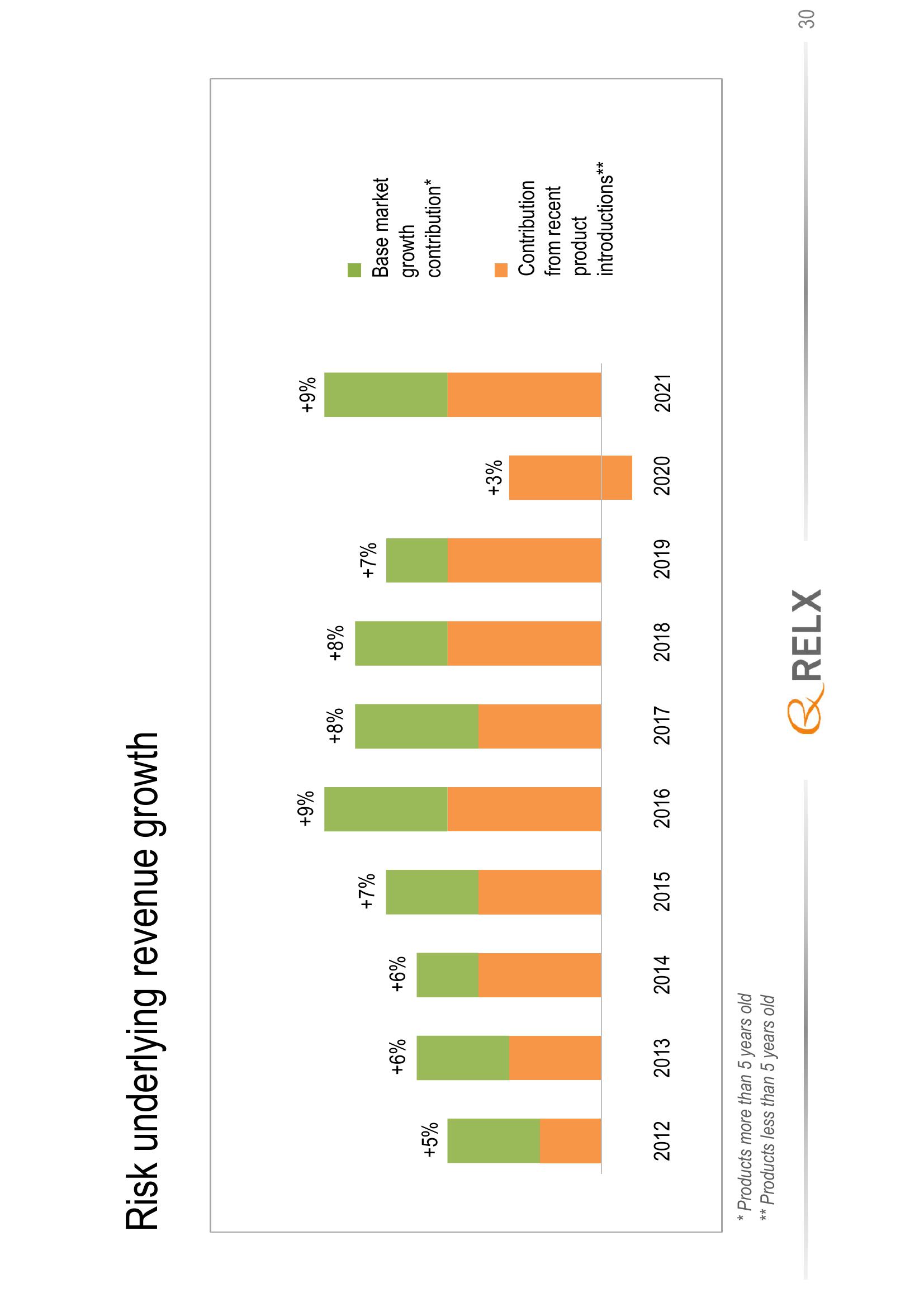 RELX Results Presentation Deck slide image #30