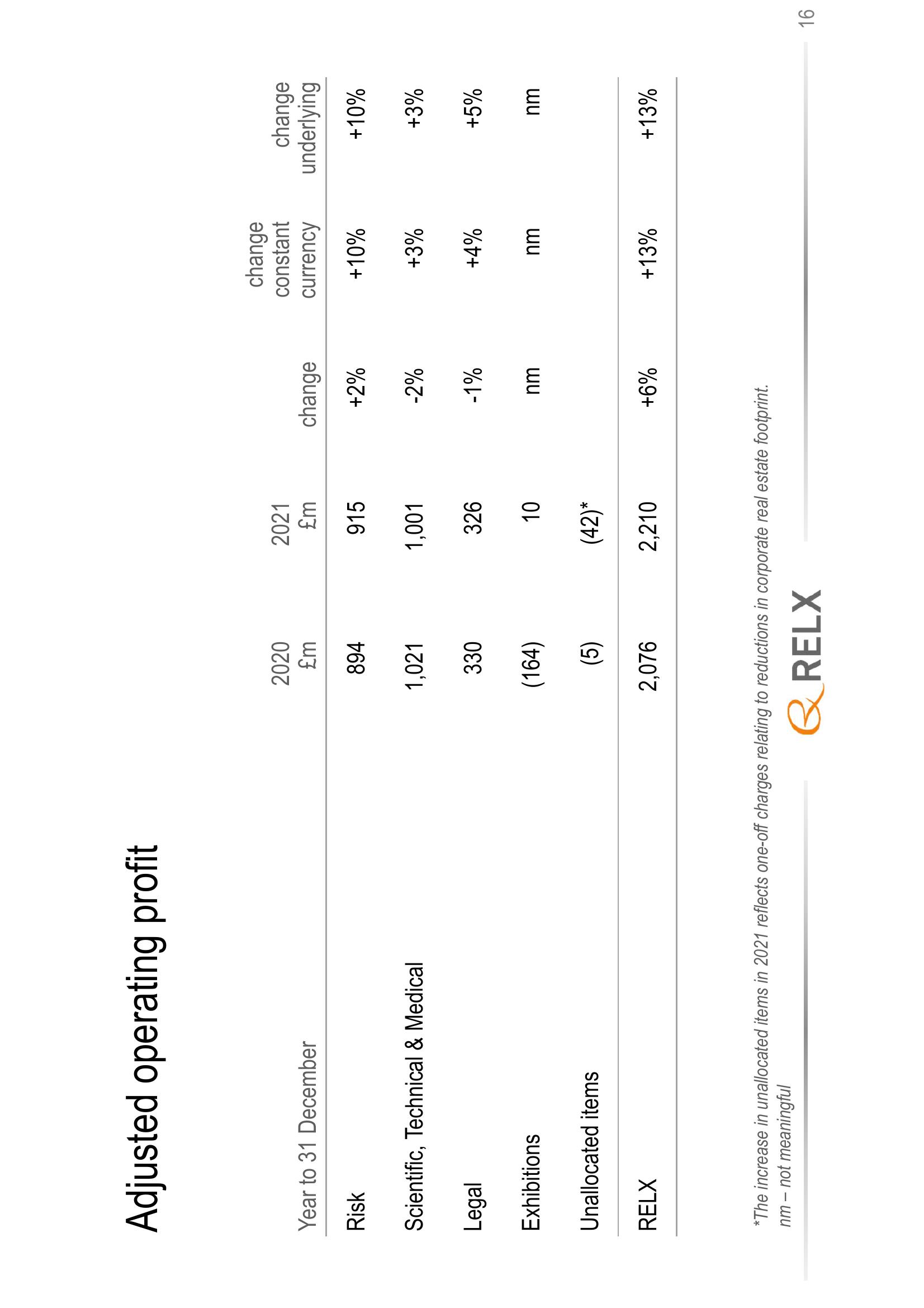 RELX Results Presentation Deck slide image #16