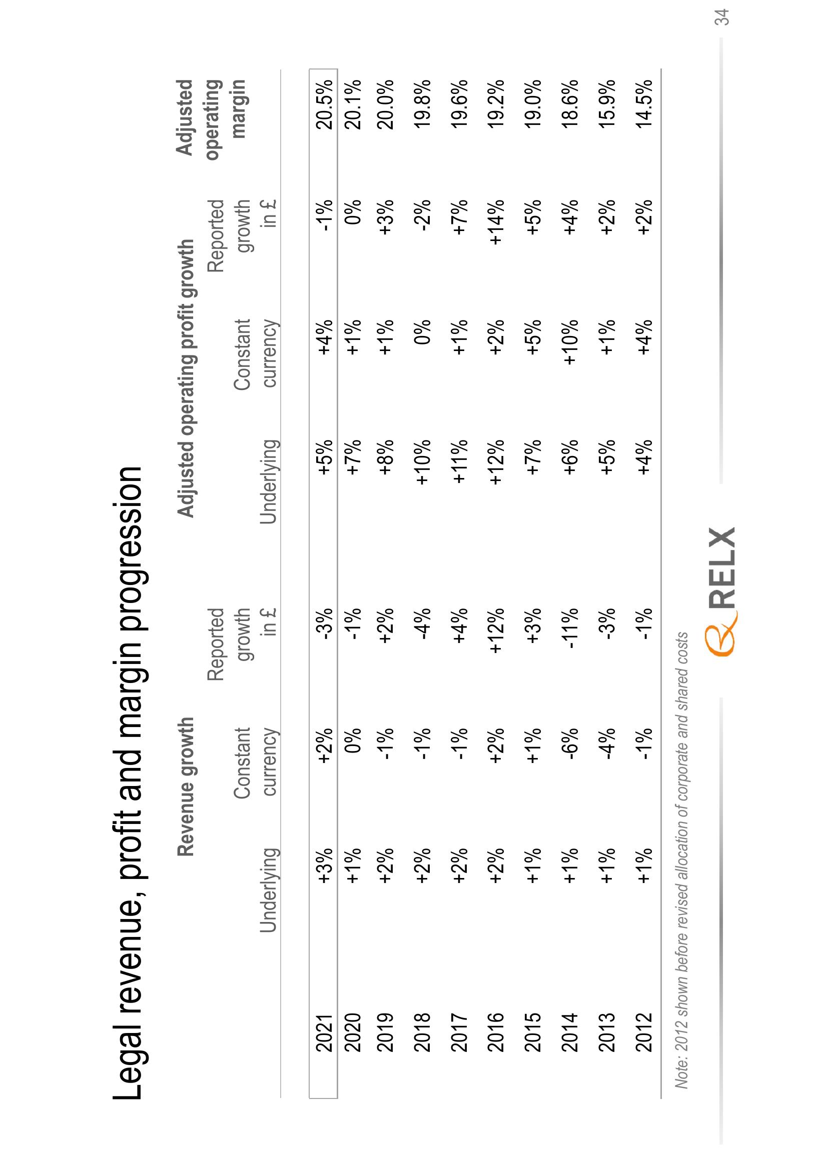 RELX Results Presentation Deck slide image #34