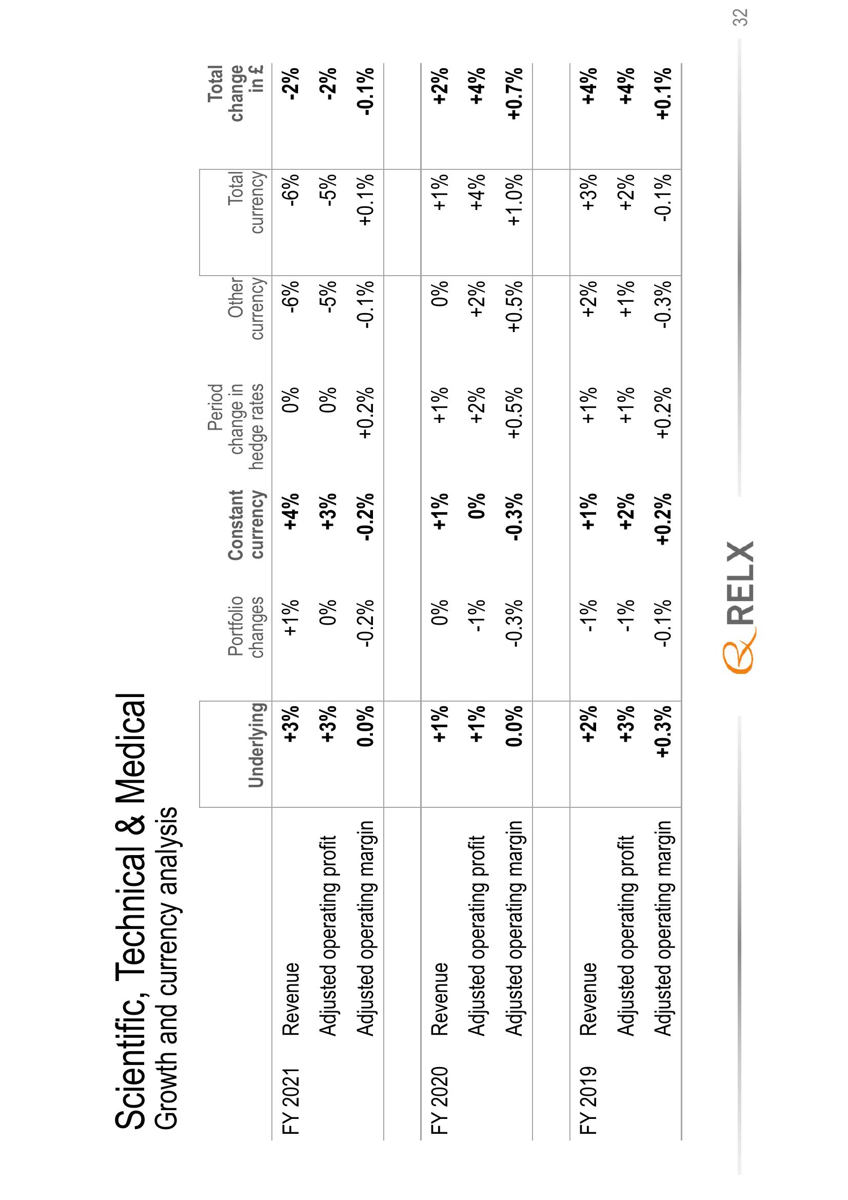 RELX Results Presentation Deck slide image #32