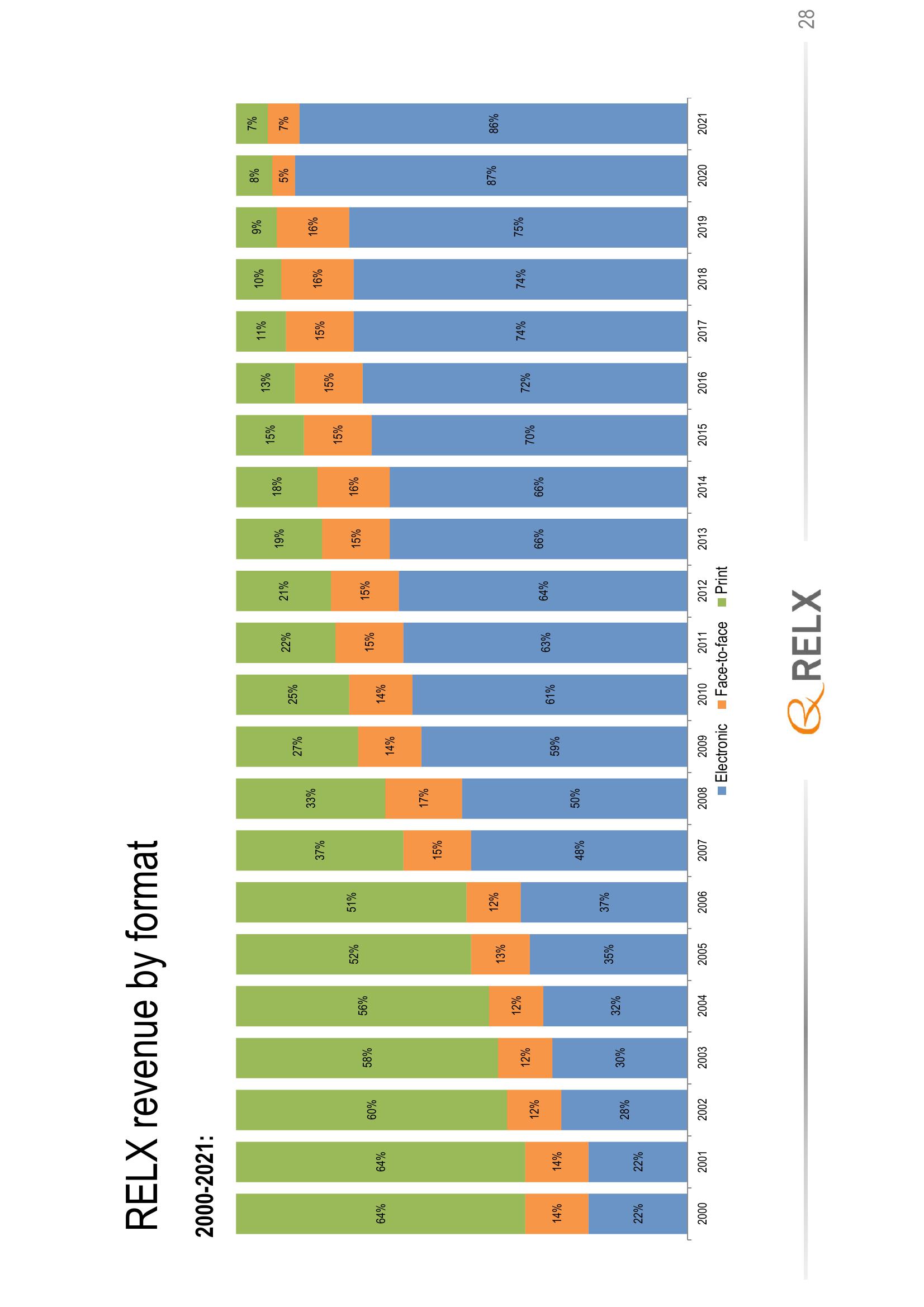 RELX Results Presentation Deck slide image #28